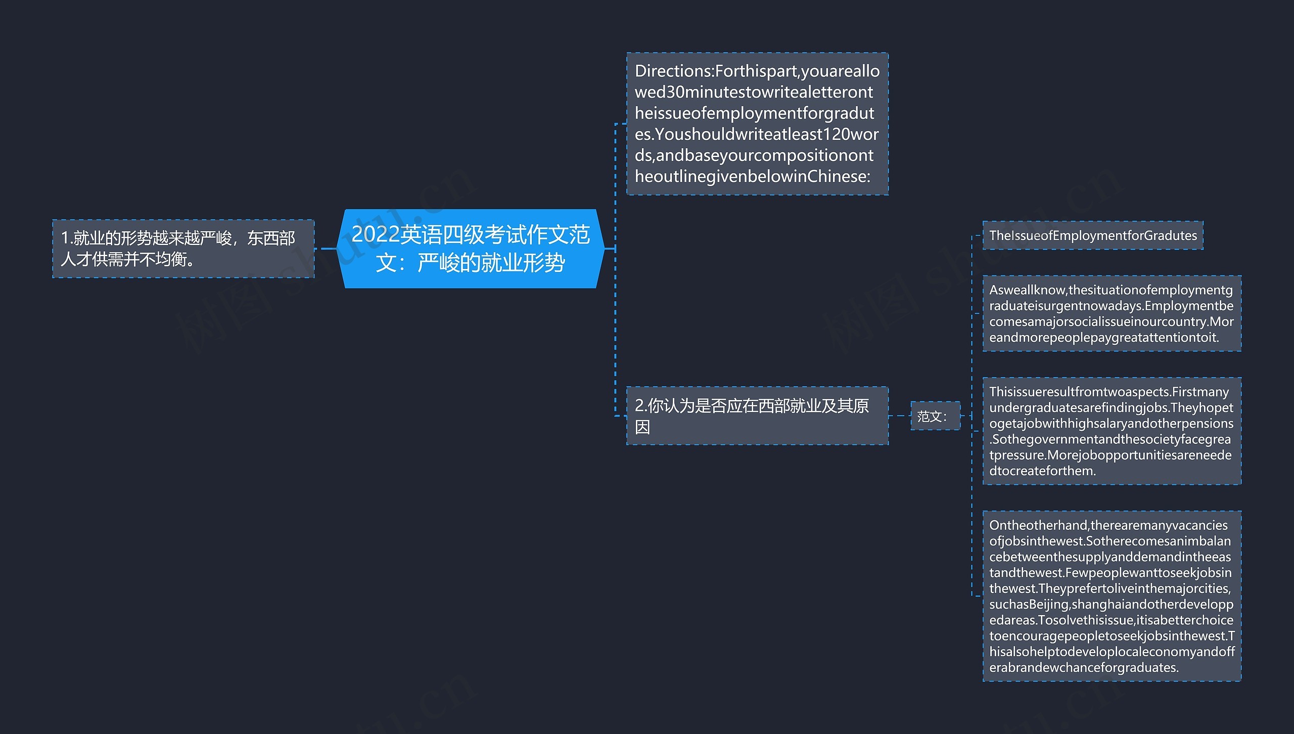 2022英语四级考试作文范文：严峻的就业形势思维导图