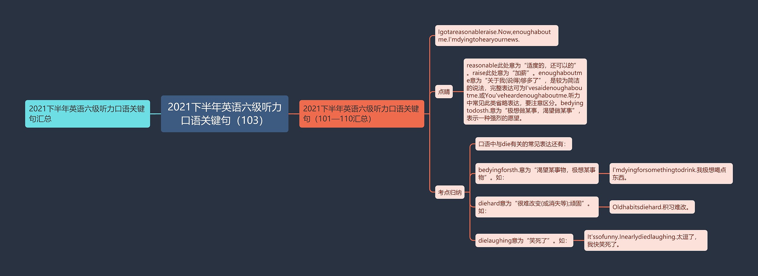 2021下半年英语六级听力口语关键句（103）思维导图