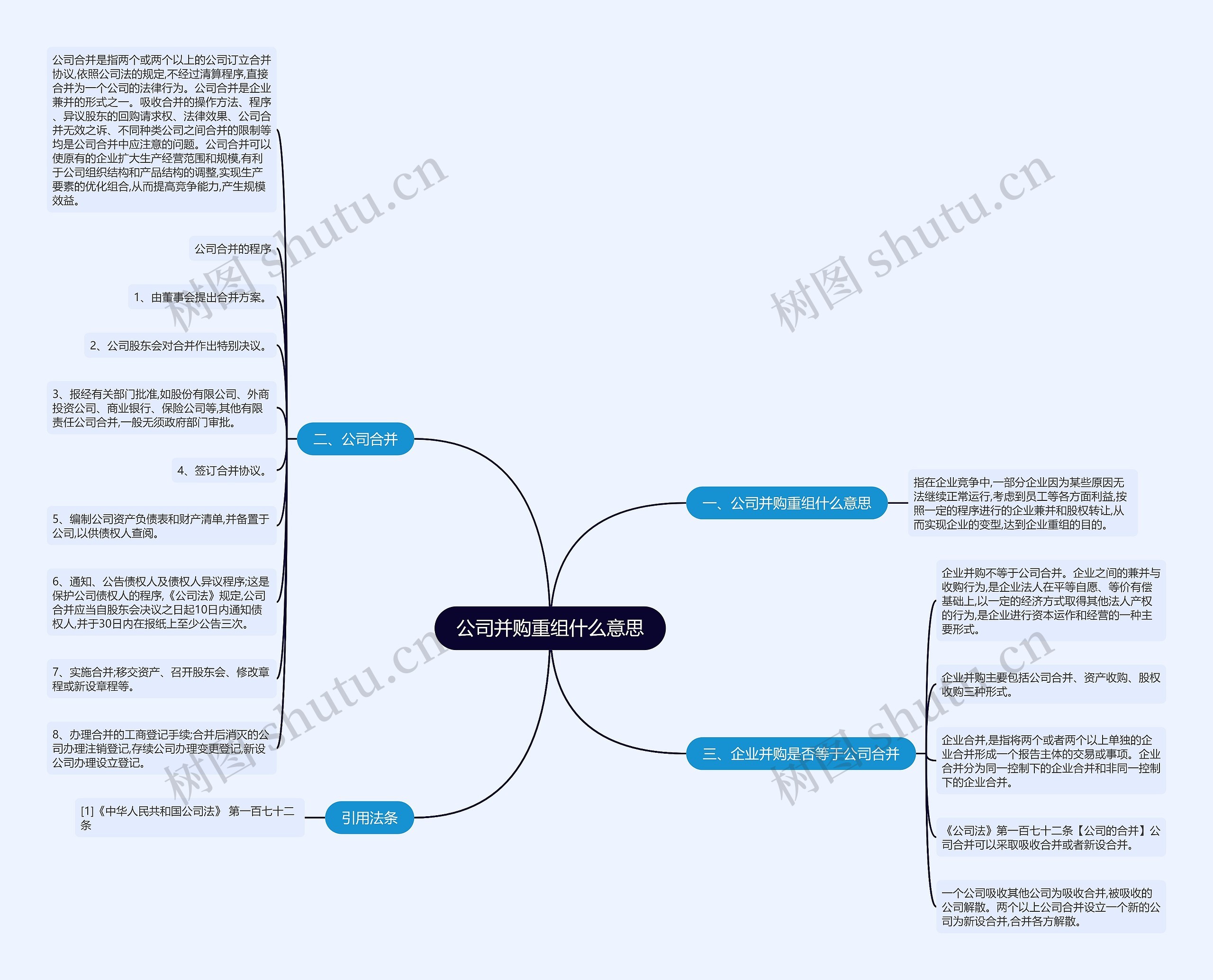 公司并购重组什么意思思维导图