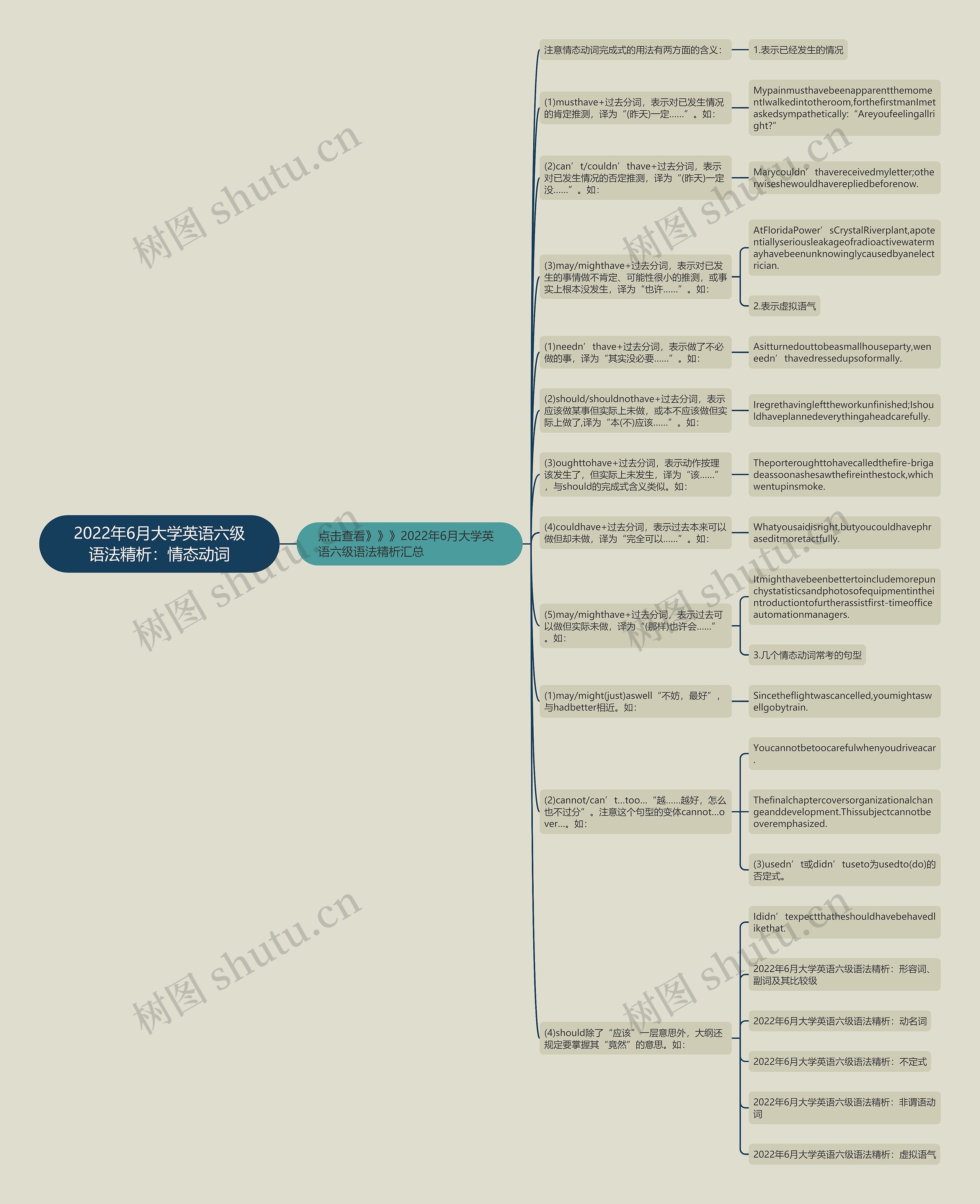 2022年6月大学英语六级语法精析:情态动词思维导图高清图 2022年6月大学英语六级语法精析:情态动词思维导图