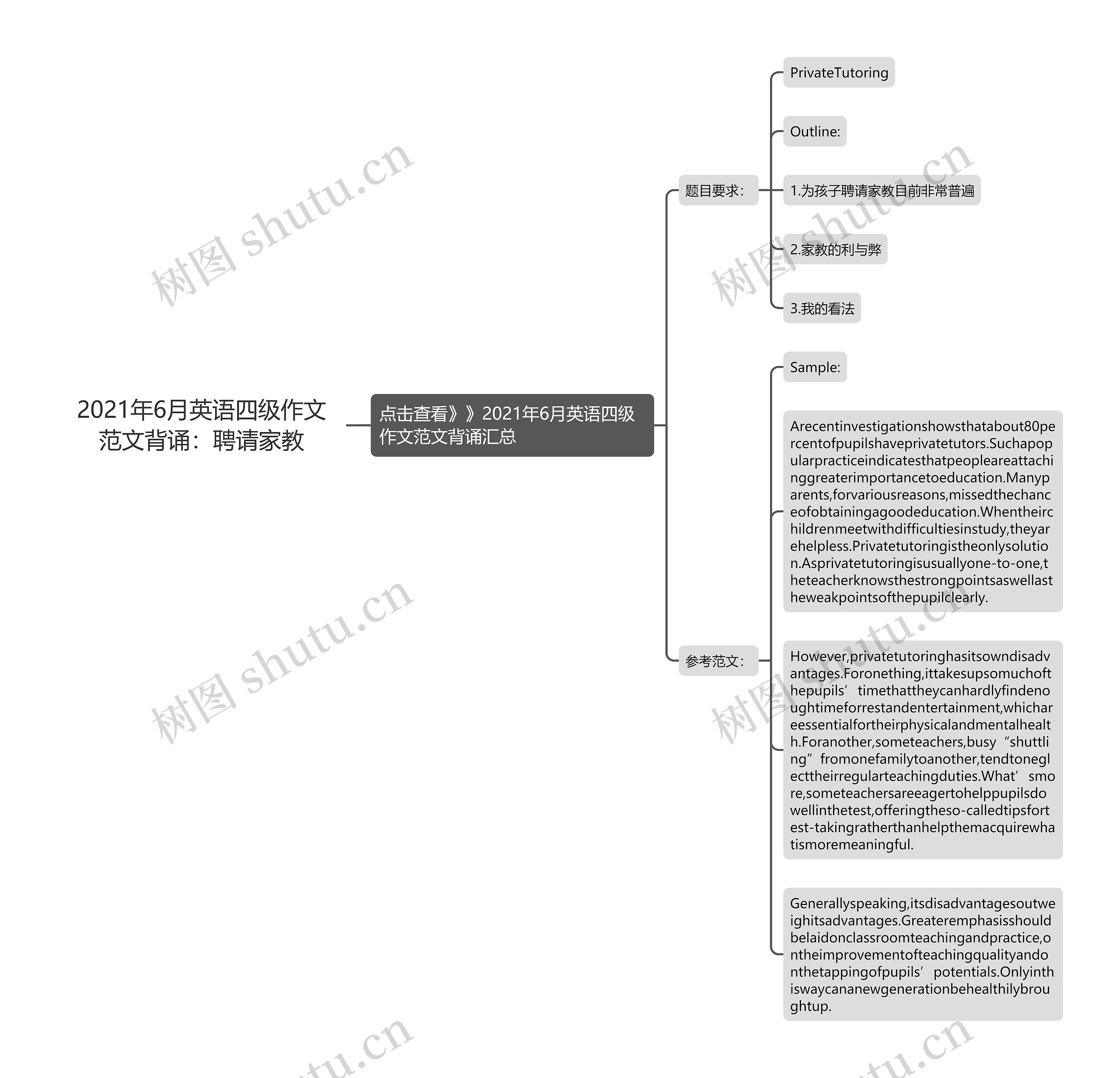 2021年6月英语四级作文范文背诵：聘请家教思维导图
