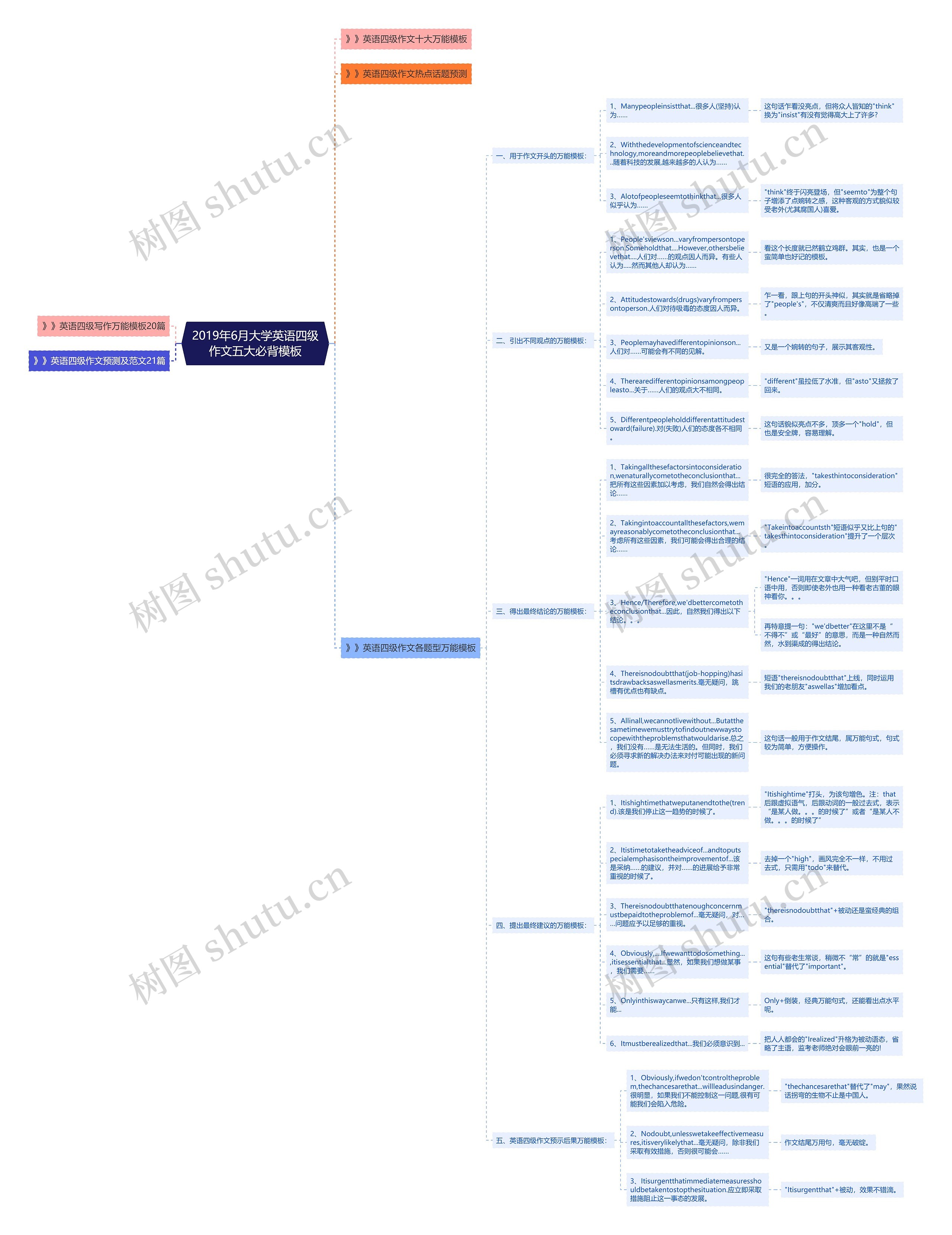 2019年6月大学英语四级作文五大必背模板