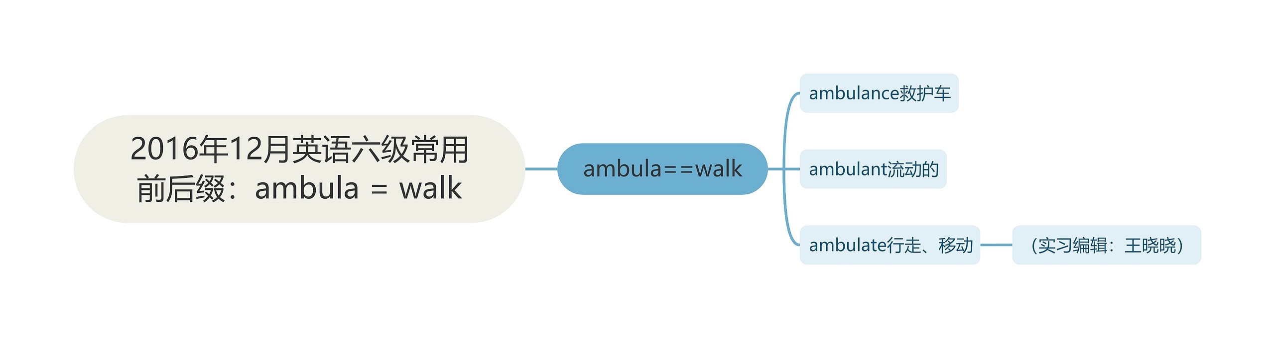 2016年12月英语六级常用前后缀：ambula = walk思维导图