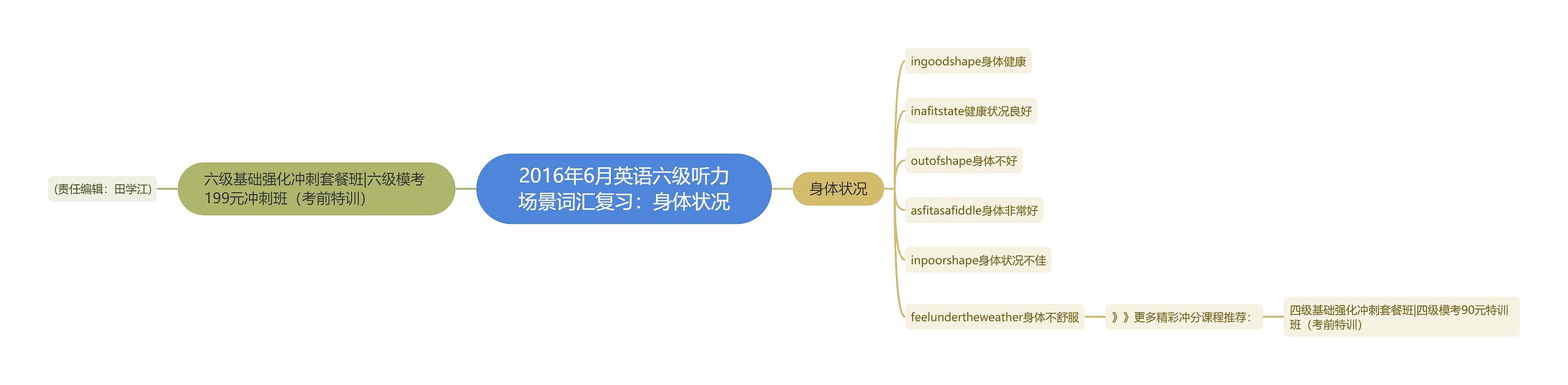 2016年6月英语六级听力场景词汇复习：身体状况思维导图