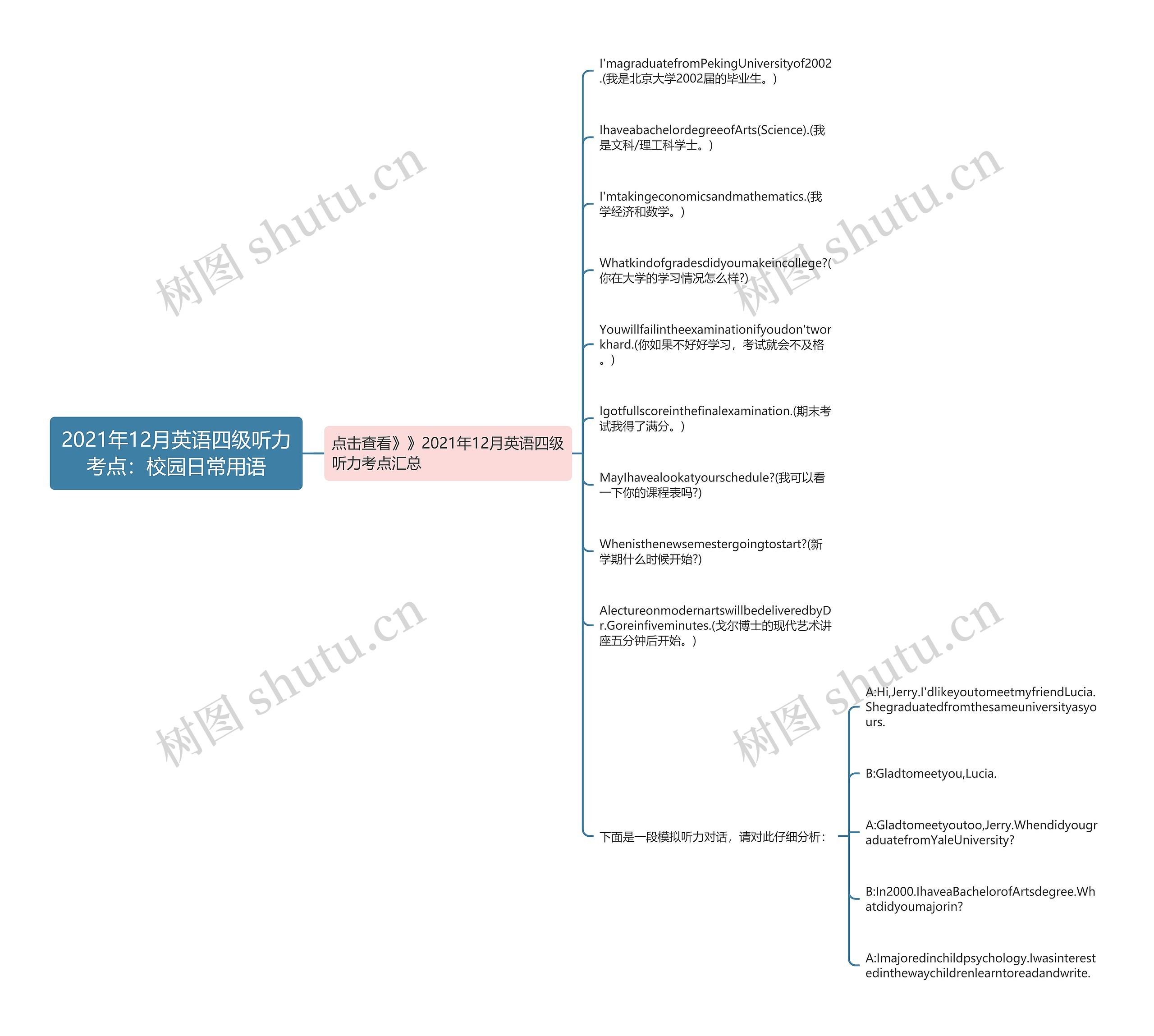 2021年12月英语四级听力考点：校园日常用语思维导图
