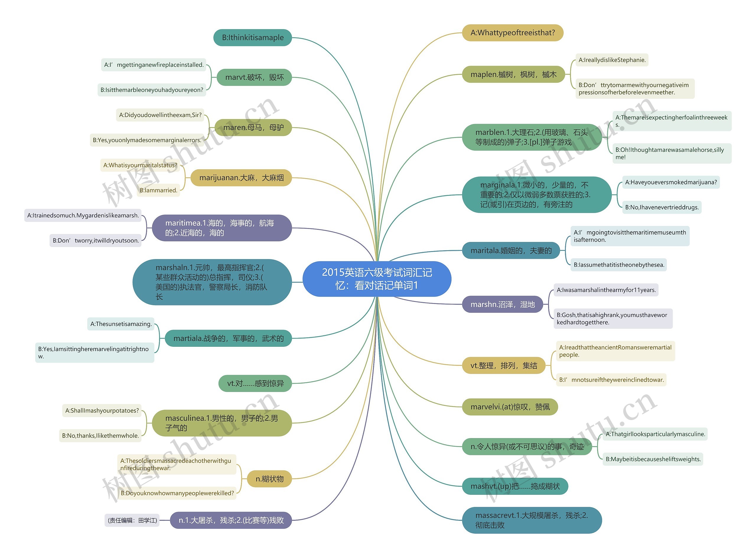 2015英语六级考试词汇记忆：看对话记单词1思维导图