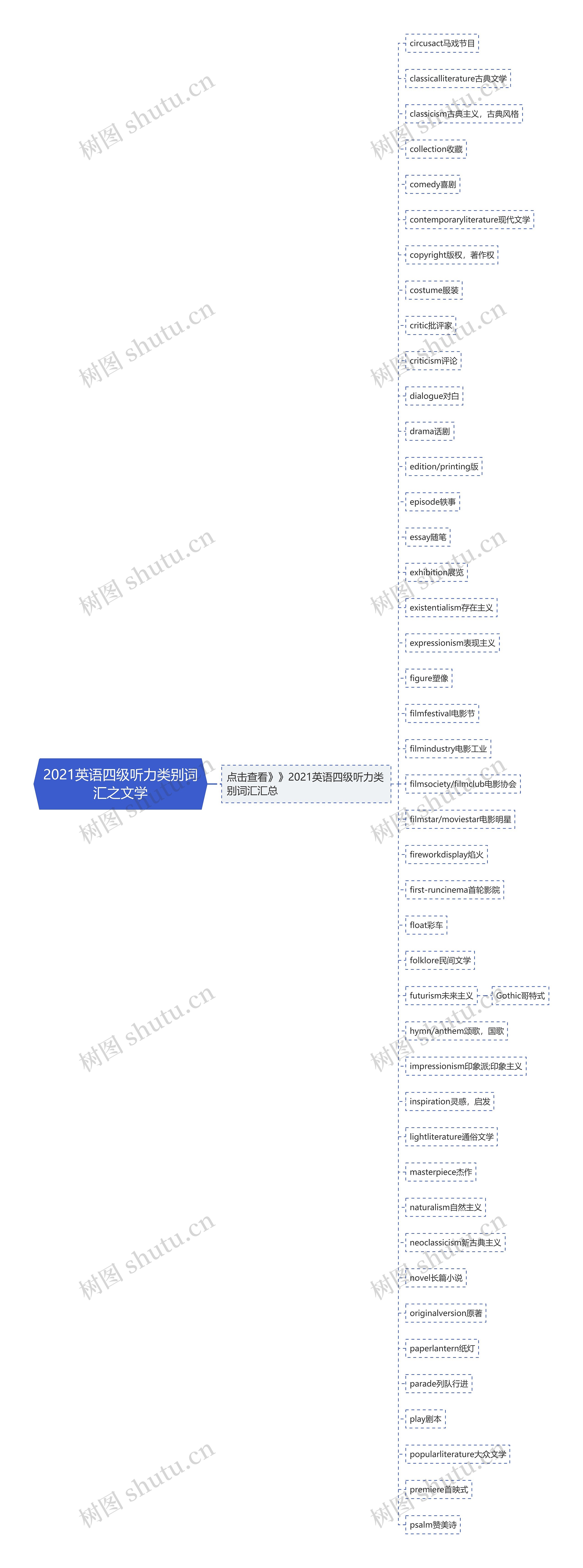 2021英语四级听力类别词汇之文学思维导图