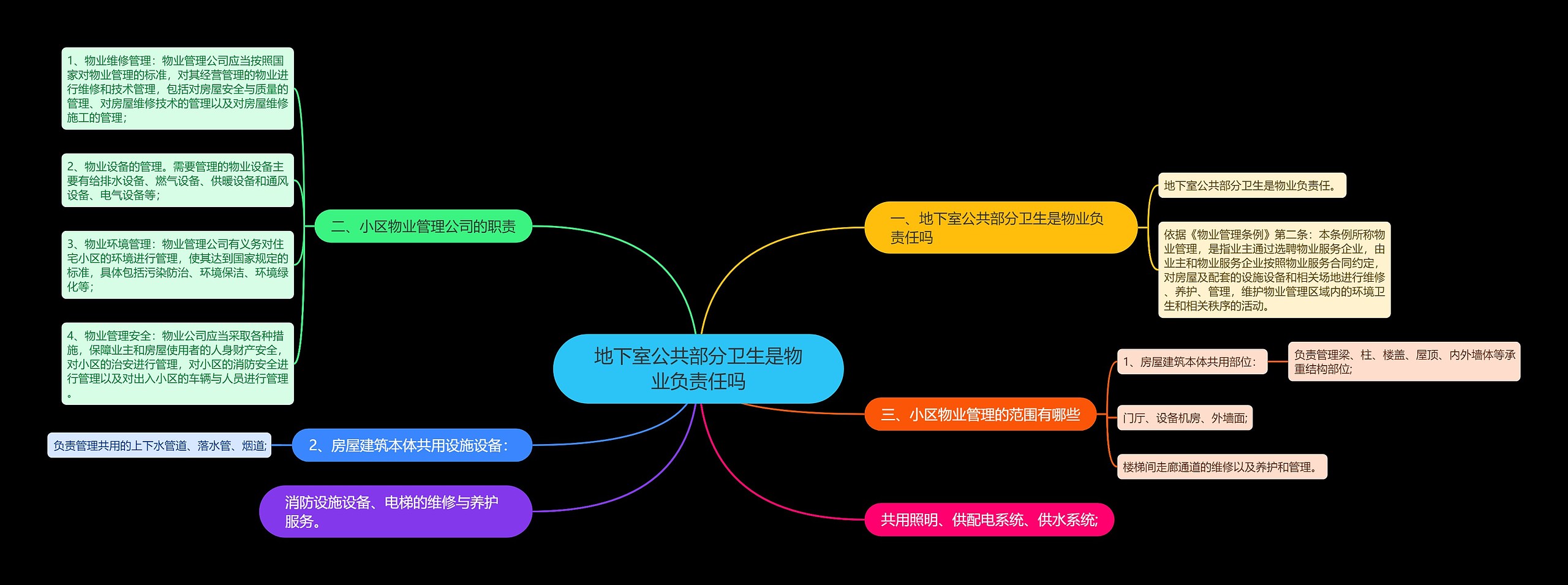 地下室公共部分卫生是物业负责任吗思维导图