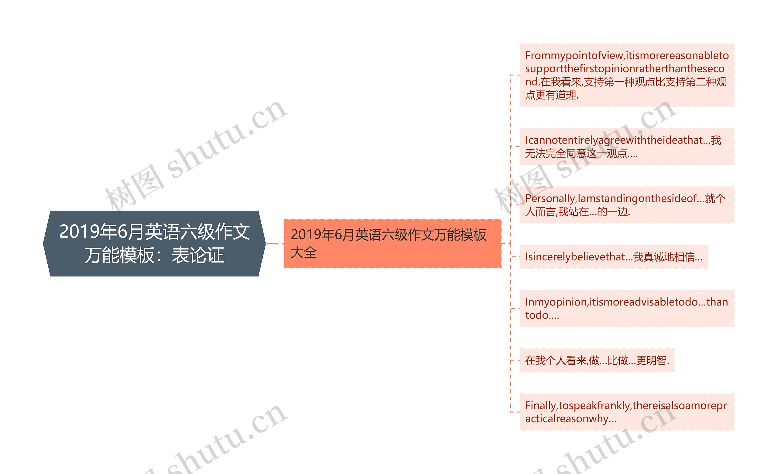 2019年6月英语六级作文万能模板：表论证