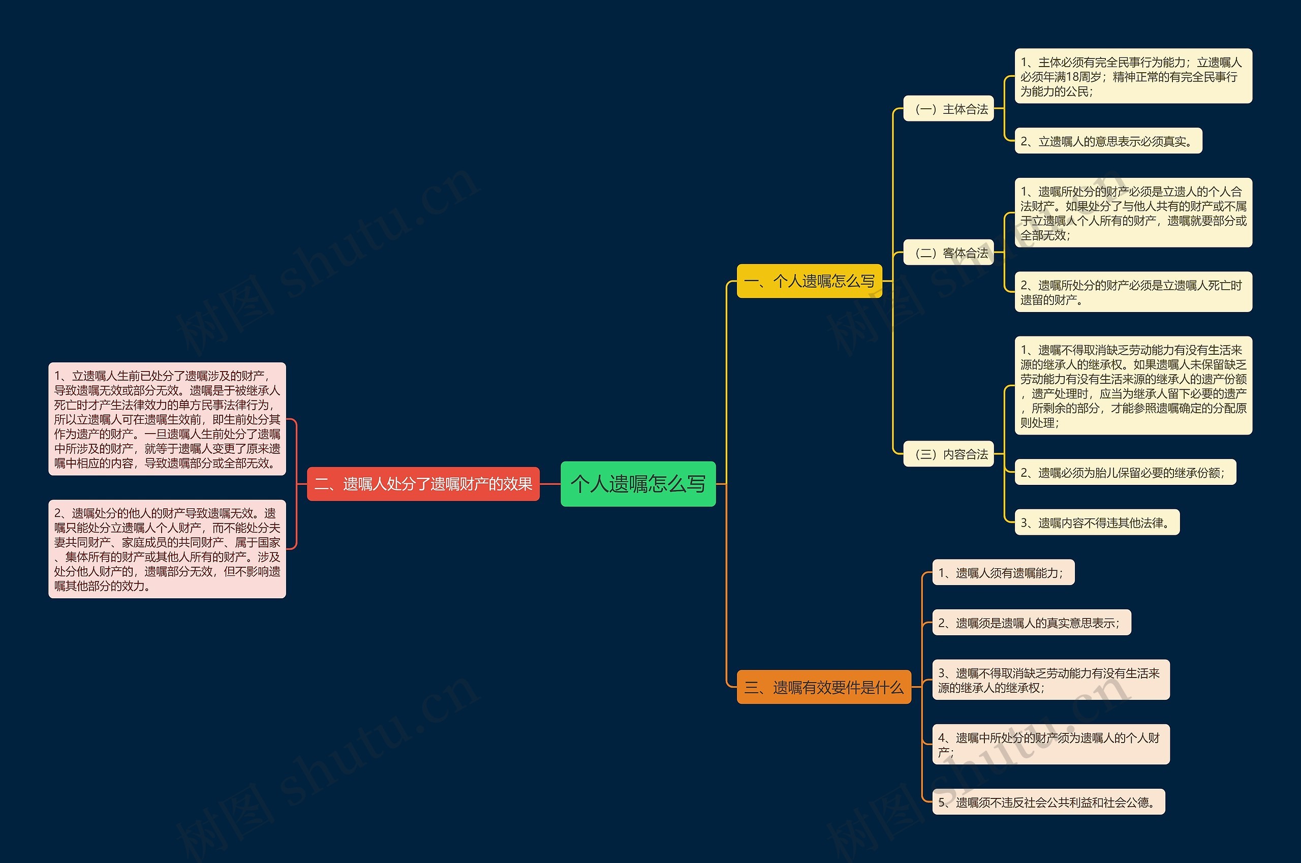 个人遗嘱怎么写思维导图