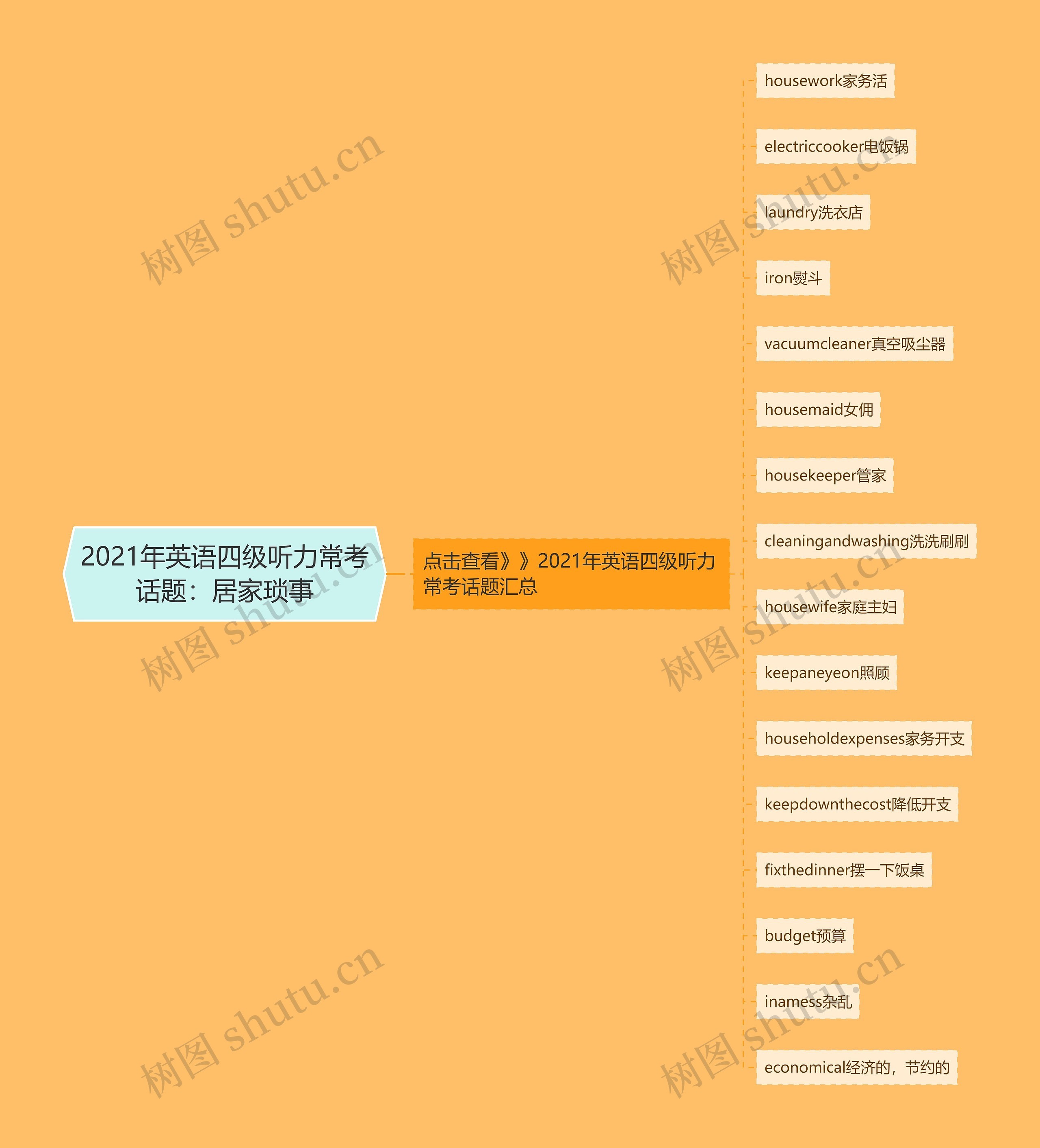 2021年英语四级听力常考话题：居家琐事思维导图