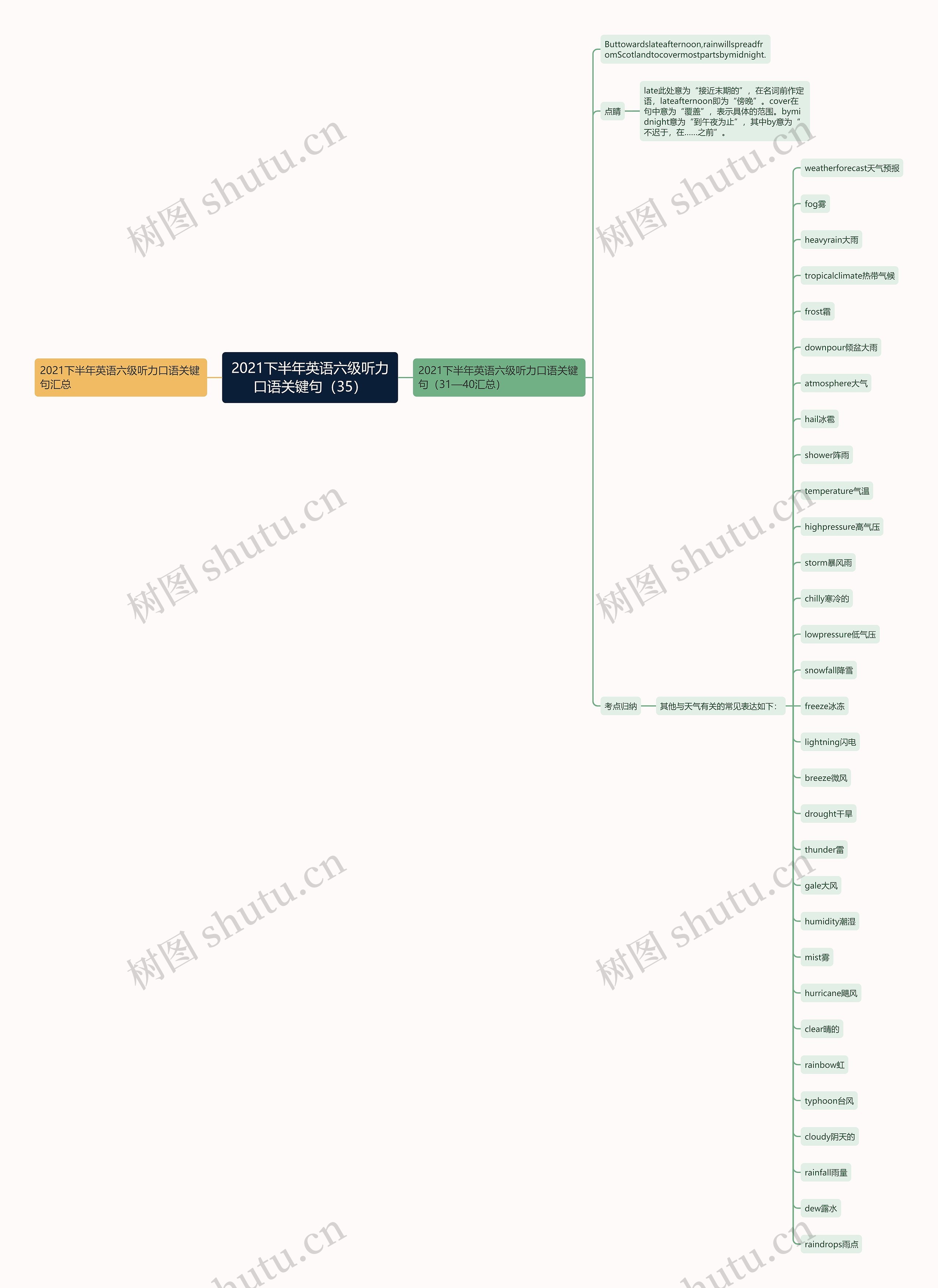 2021下半年英语六级听力口语关键句（35）思维导图