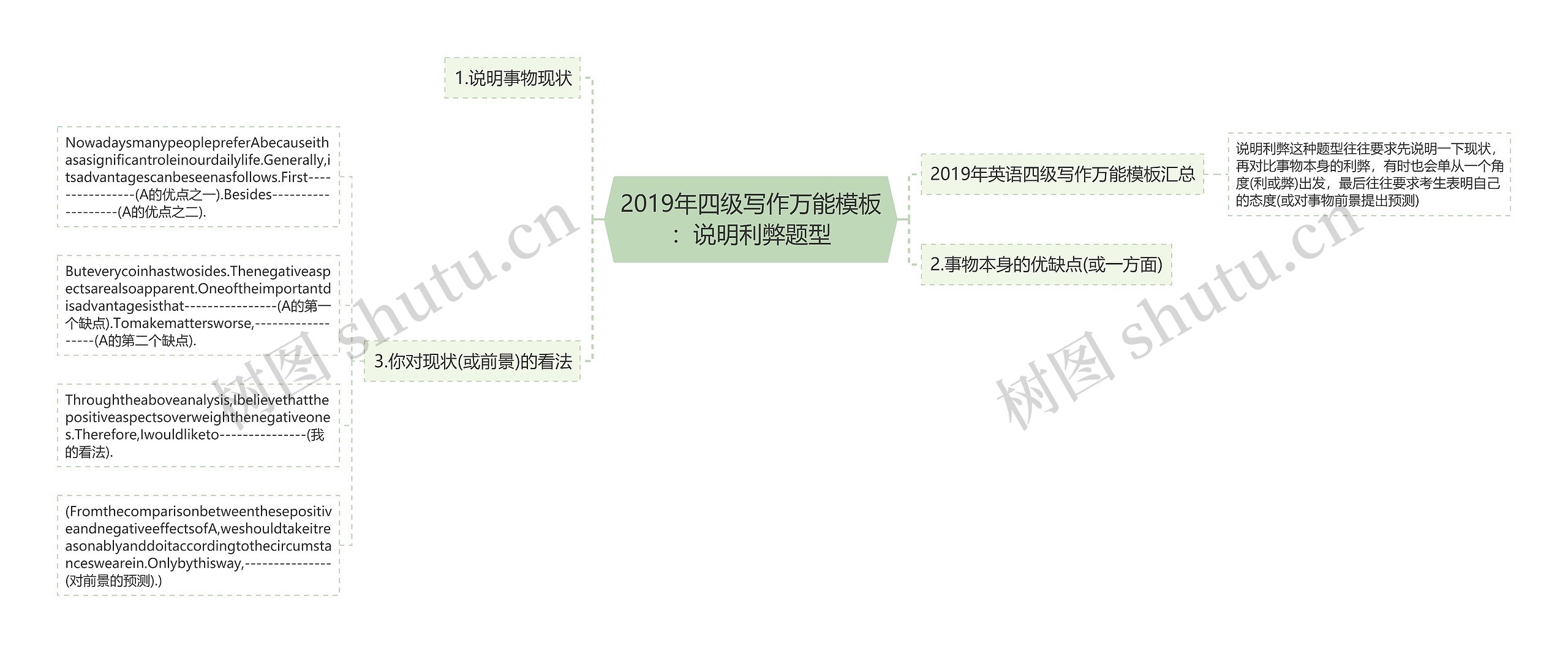 2019年四级写作万能：说明利弊题型思维导图