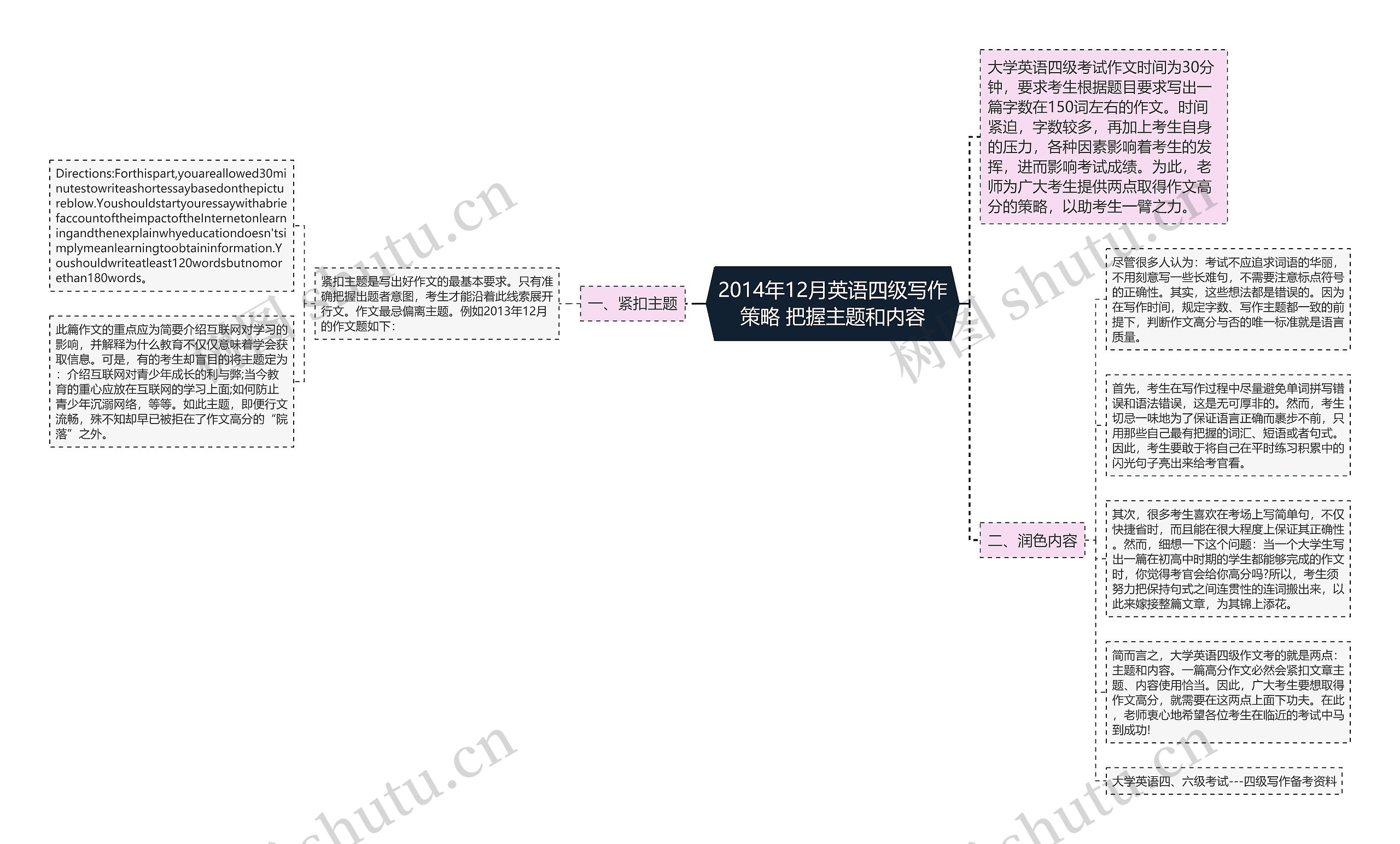 2014年12月英语四级写作策略 把握主题和内容思维导图