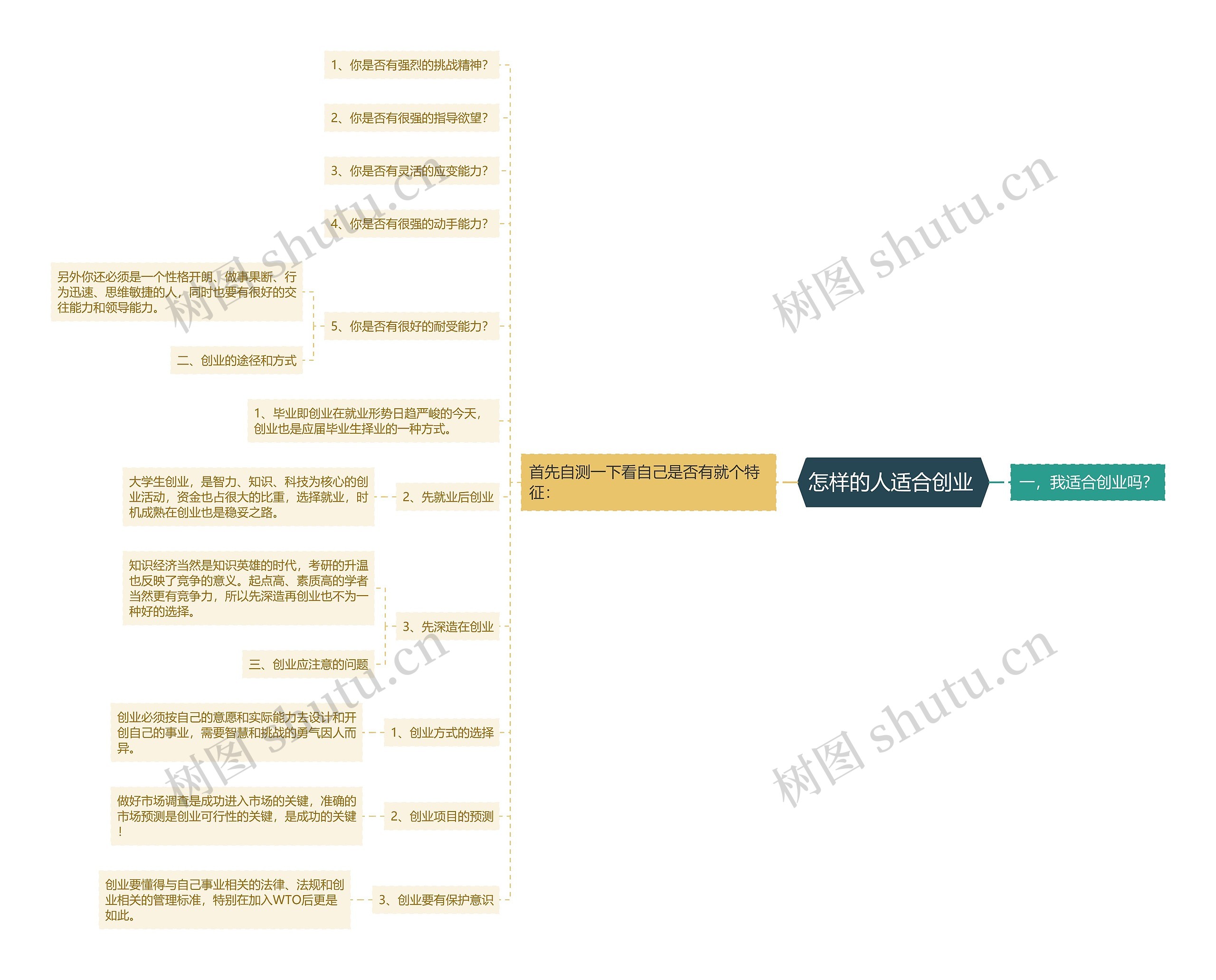 怎样的人适合创业 思维导图