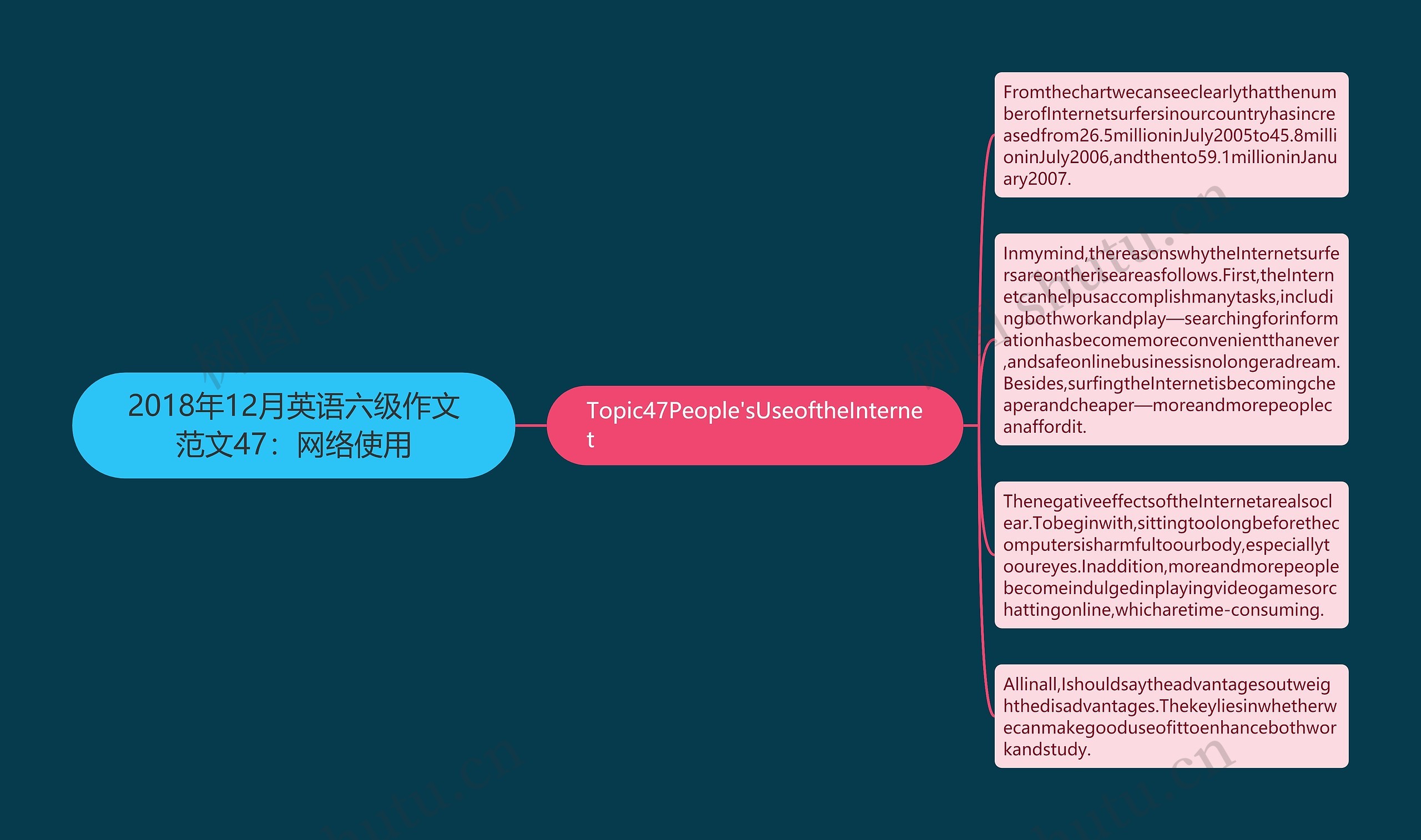 2018年12月英语六级作文范文47：网络使用思维导图