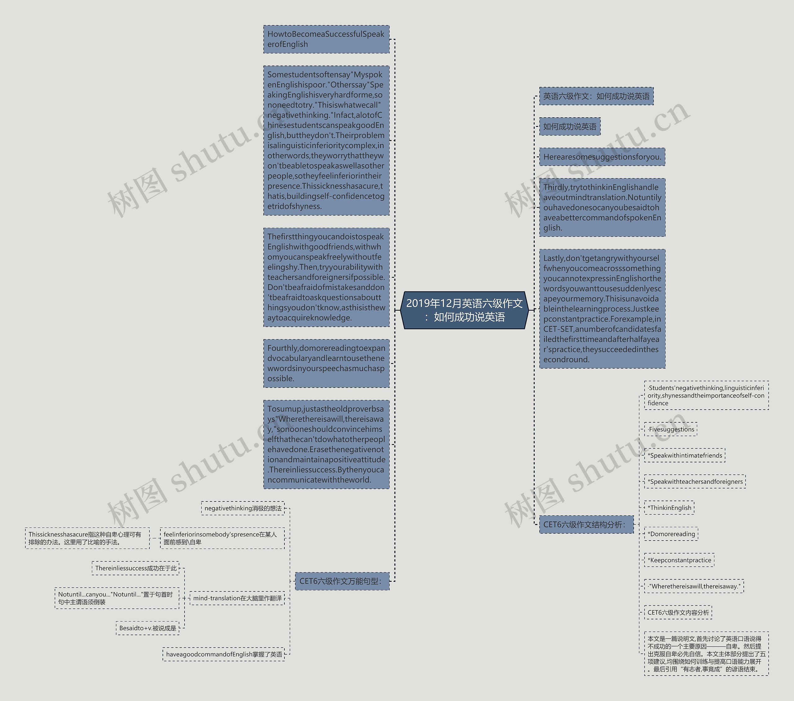 2019年12月英语六级作文：如何成功说英语思维导图