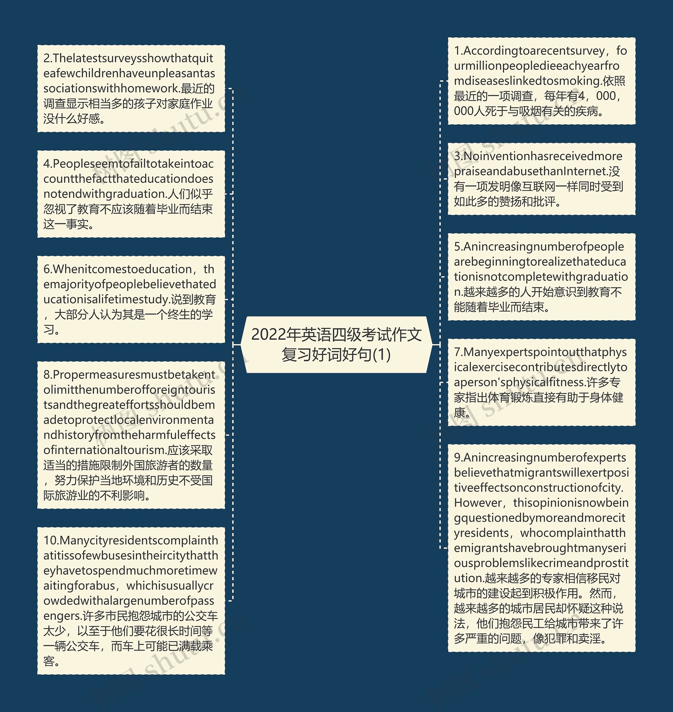 2022年英语四级考试作文复习好词好句(1)思维导图