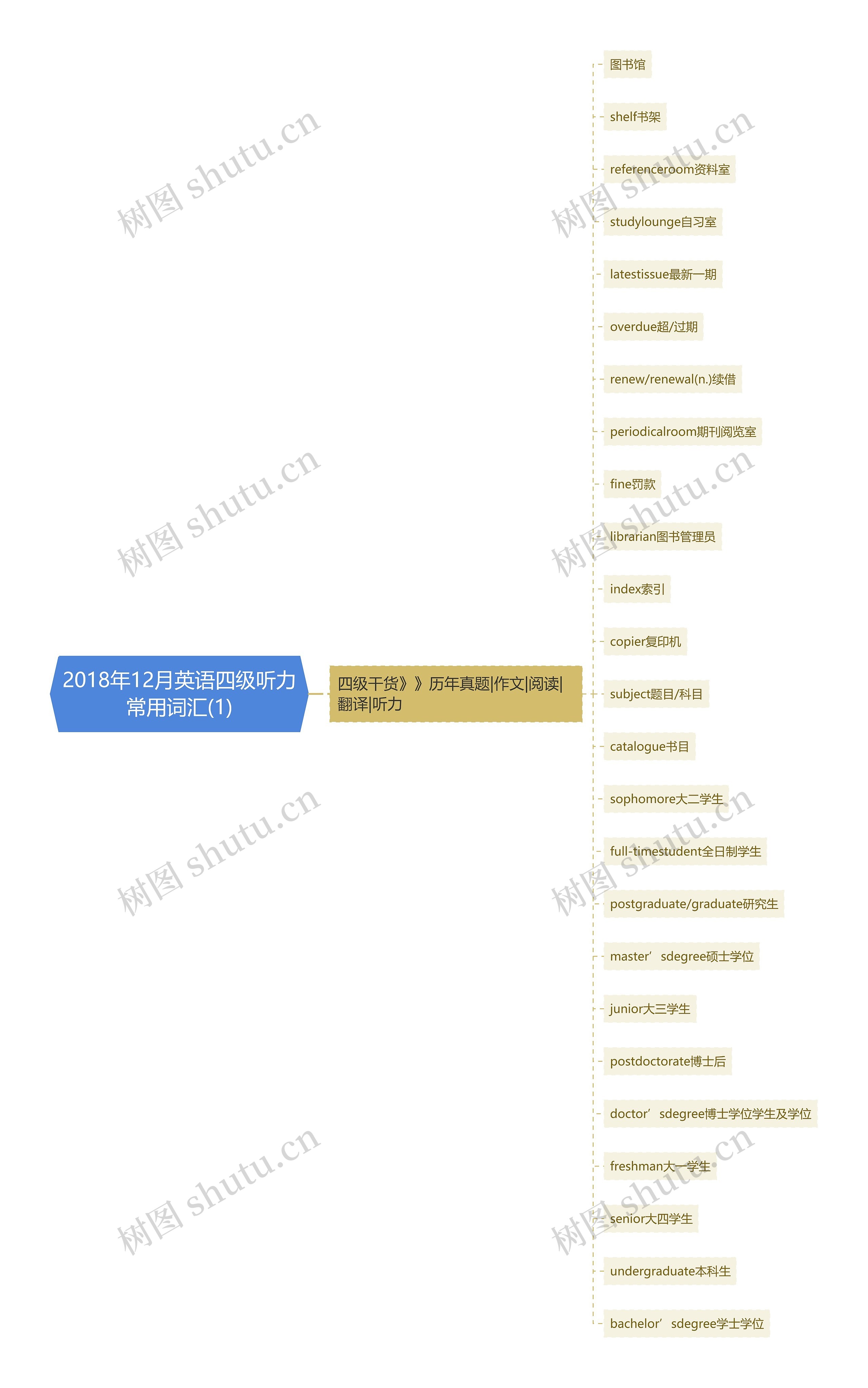 2018年12月英语四级听力常用词汇(1)思维导图