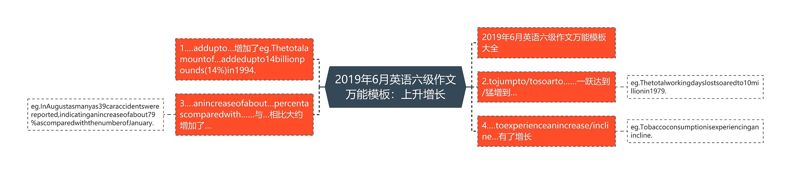 2019年6月英语六级作文万能模板：上升增长