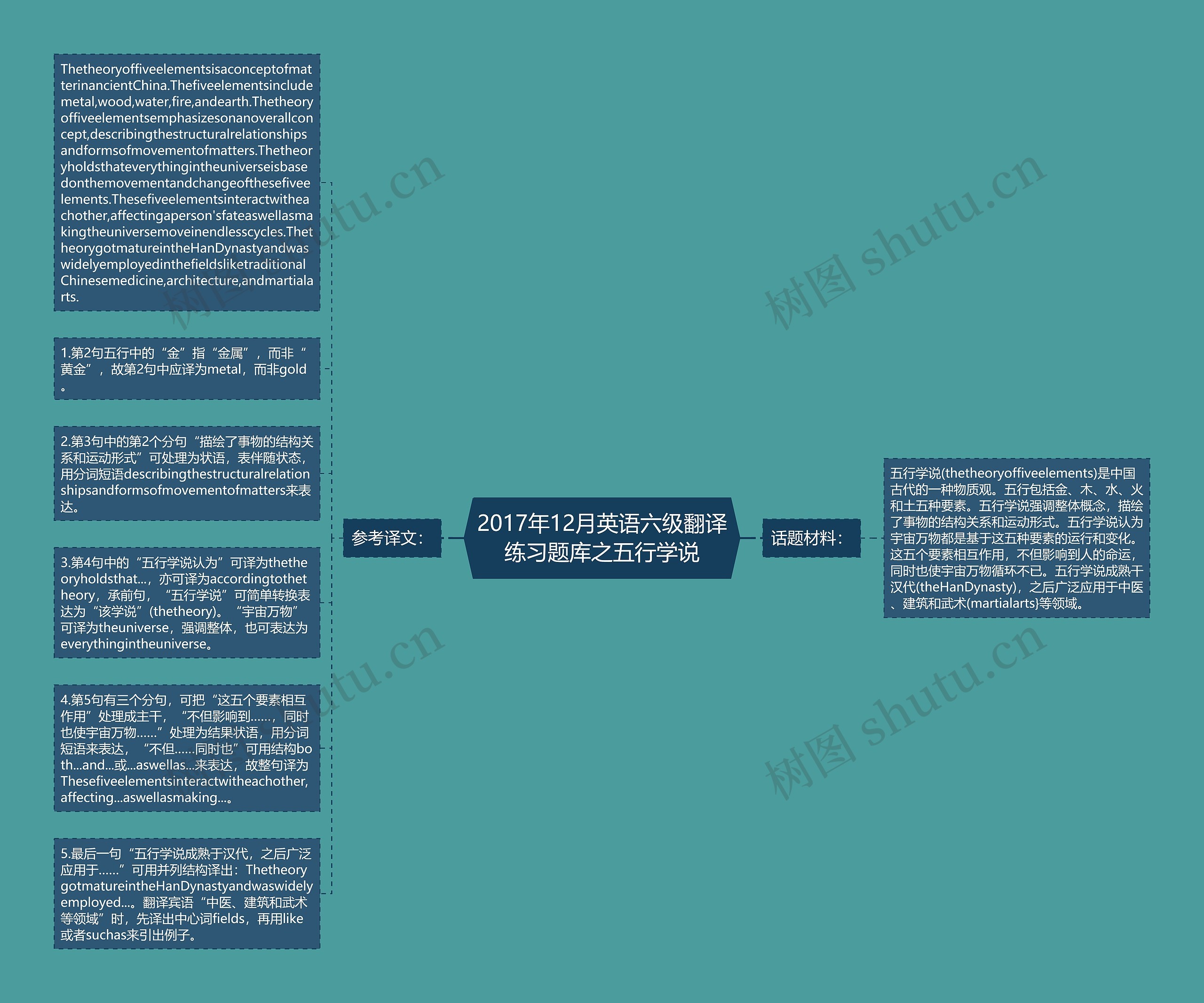 2017年12月英语六级翻译练习题库之五行学说
