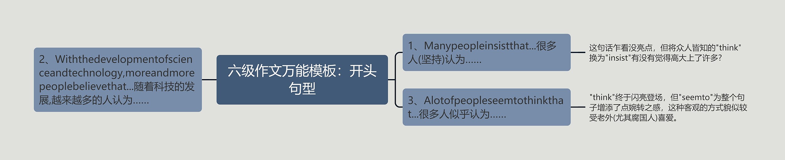 六级作文万能：开头句型思维导图