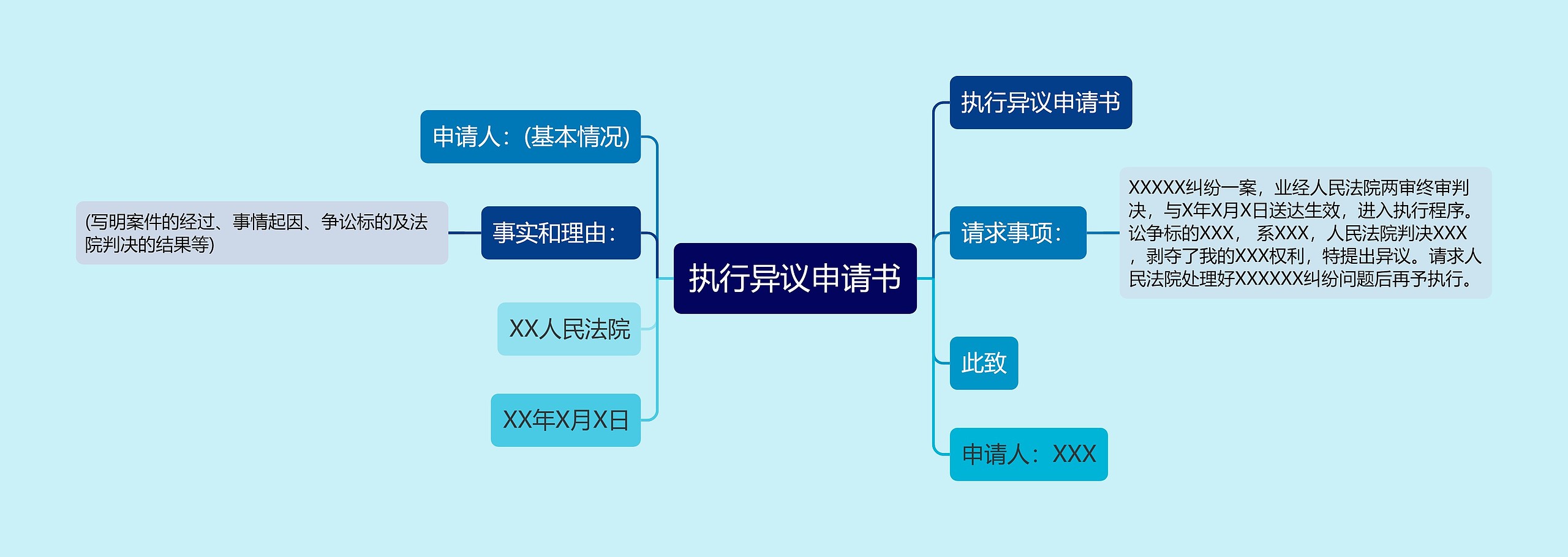 执行异议申请书思维导图