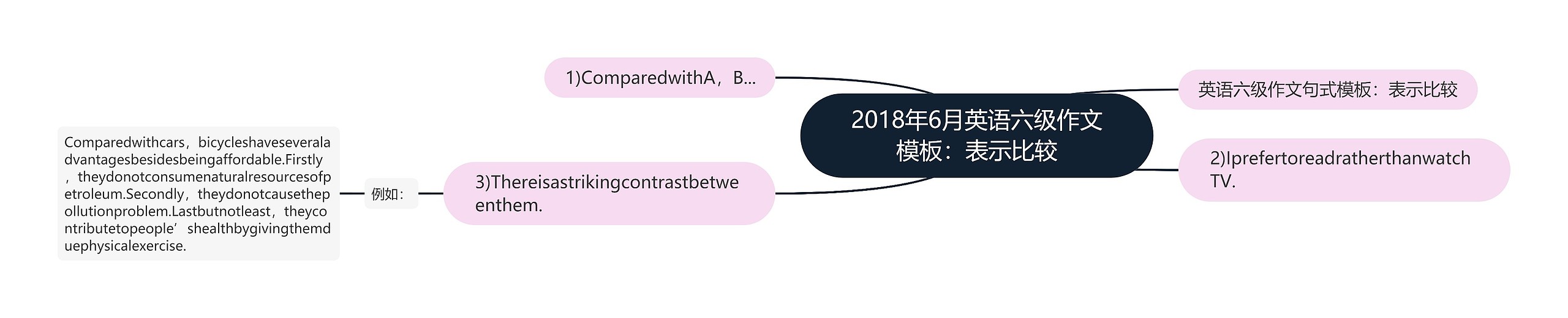 2018年6月英语六级作文：表示比较思维导图