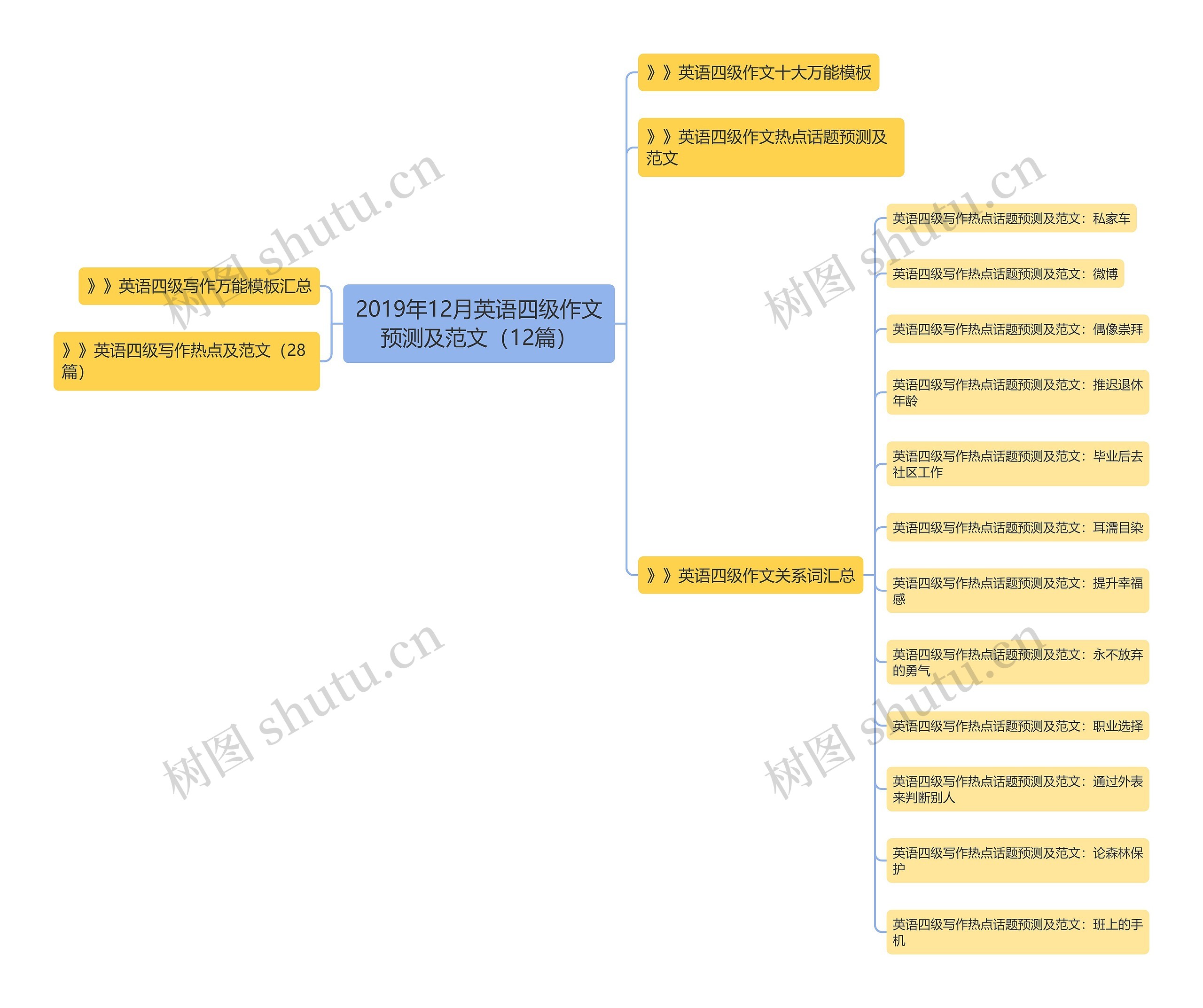 2019年12月英语四级作文预测及范文（12篇）思维导图