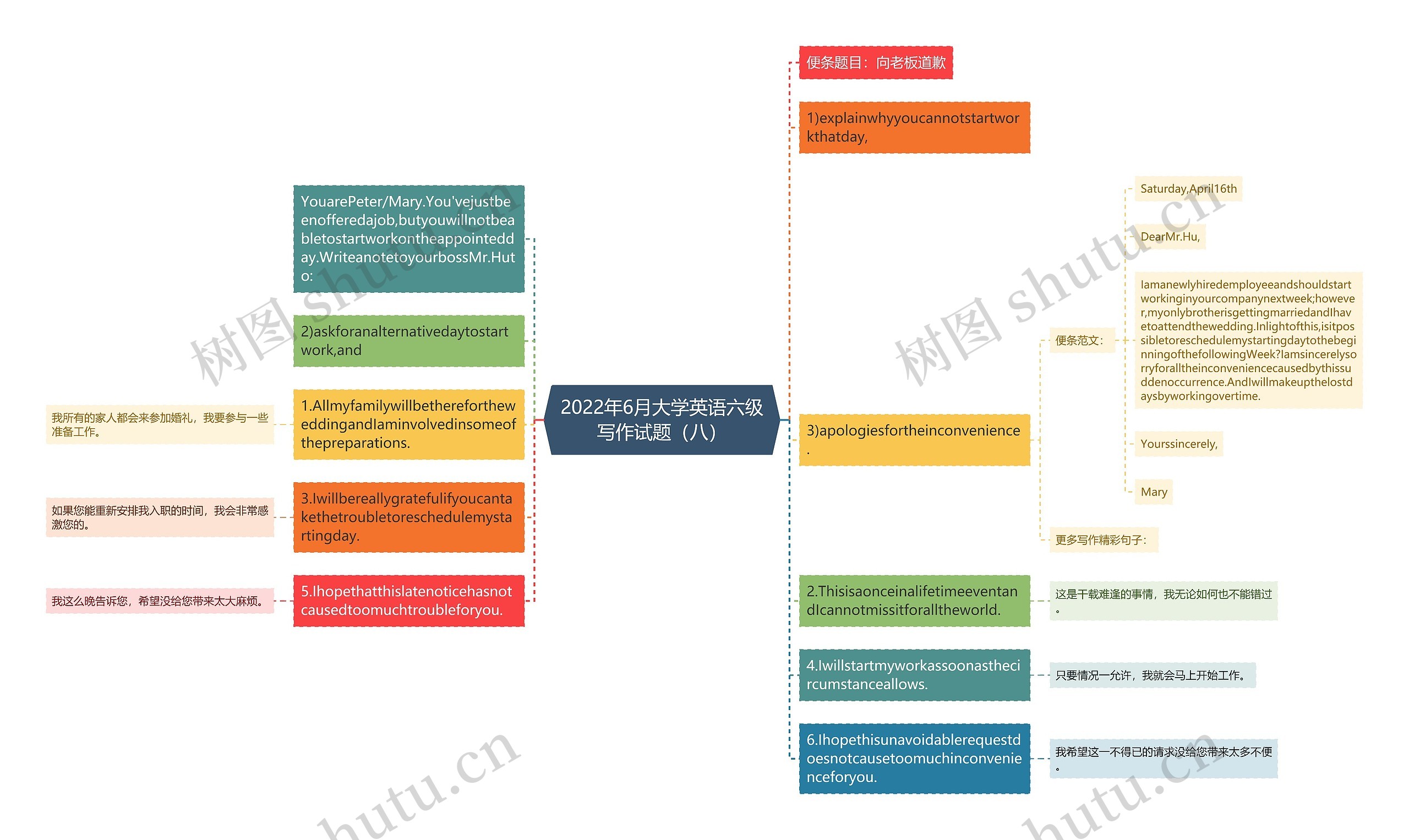 2022年6月大学英语六级写作试题（八）思维导图