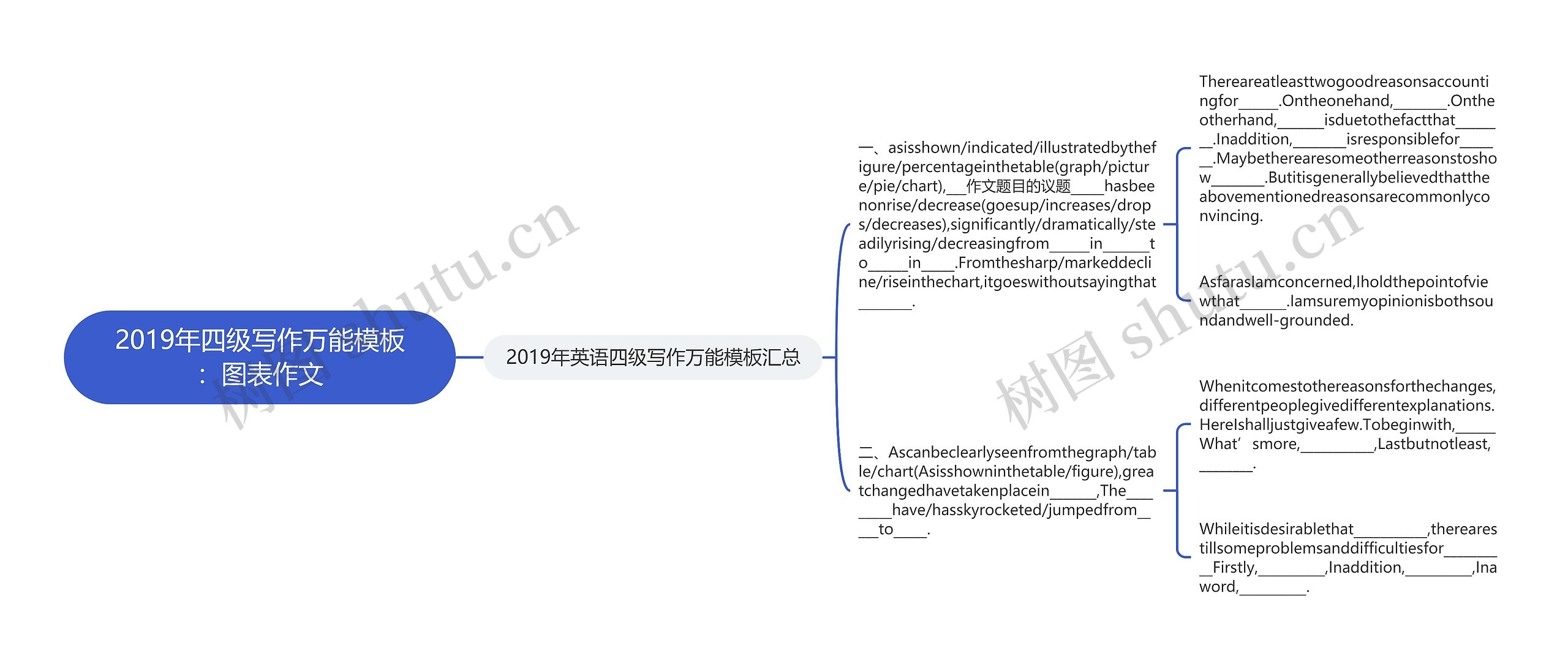 2019年四级写作万能：图表作文思维导图