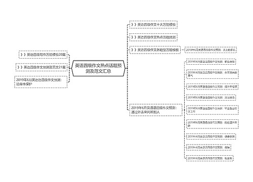 英语四级作文热点话题预测及范文汇总