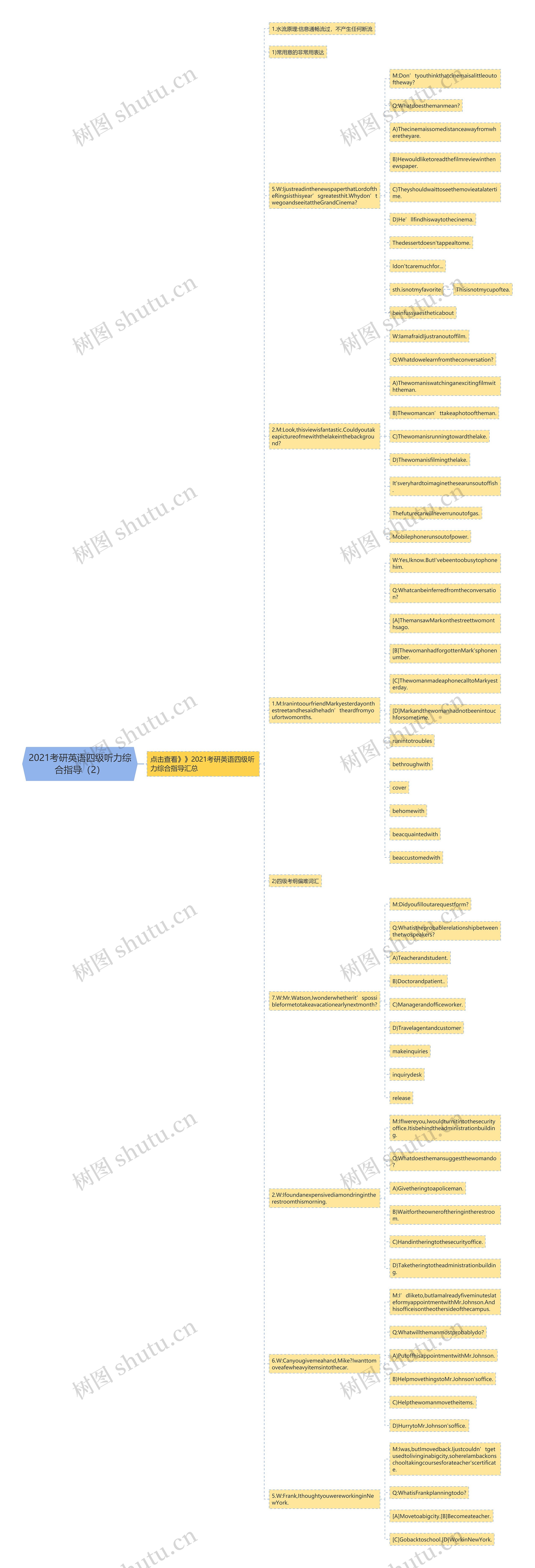 2021考研英语四级听力综合指导（2）思维导图