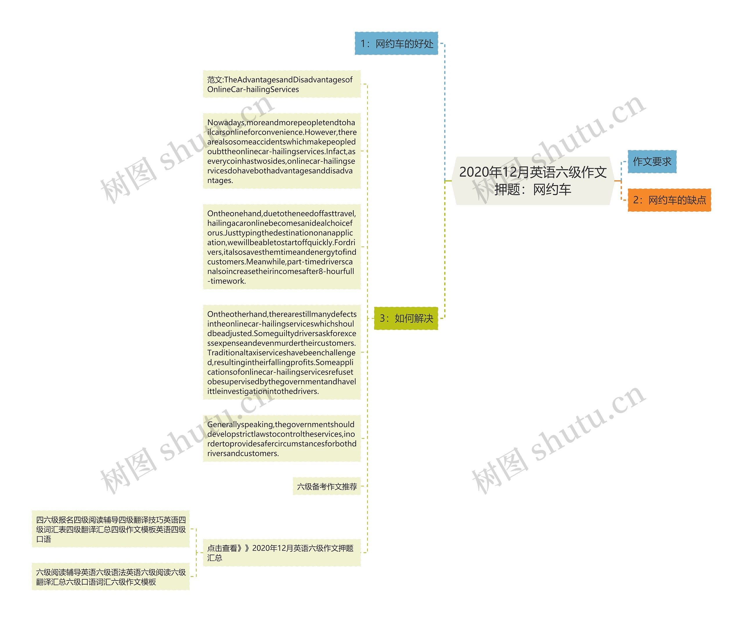 2020年12月英语六级作文押题：网约车思维导图