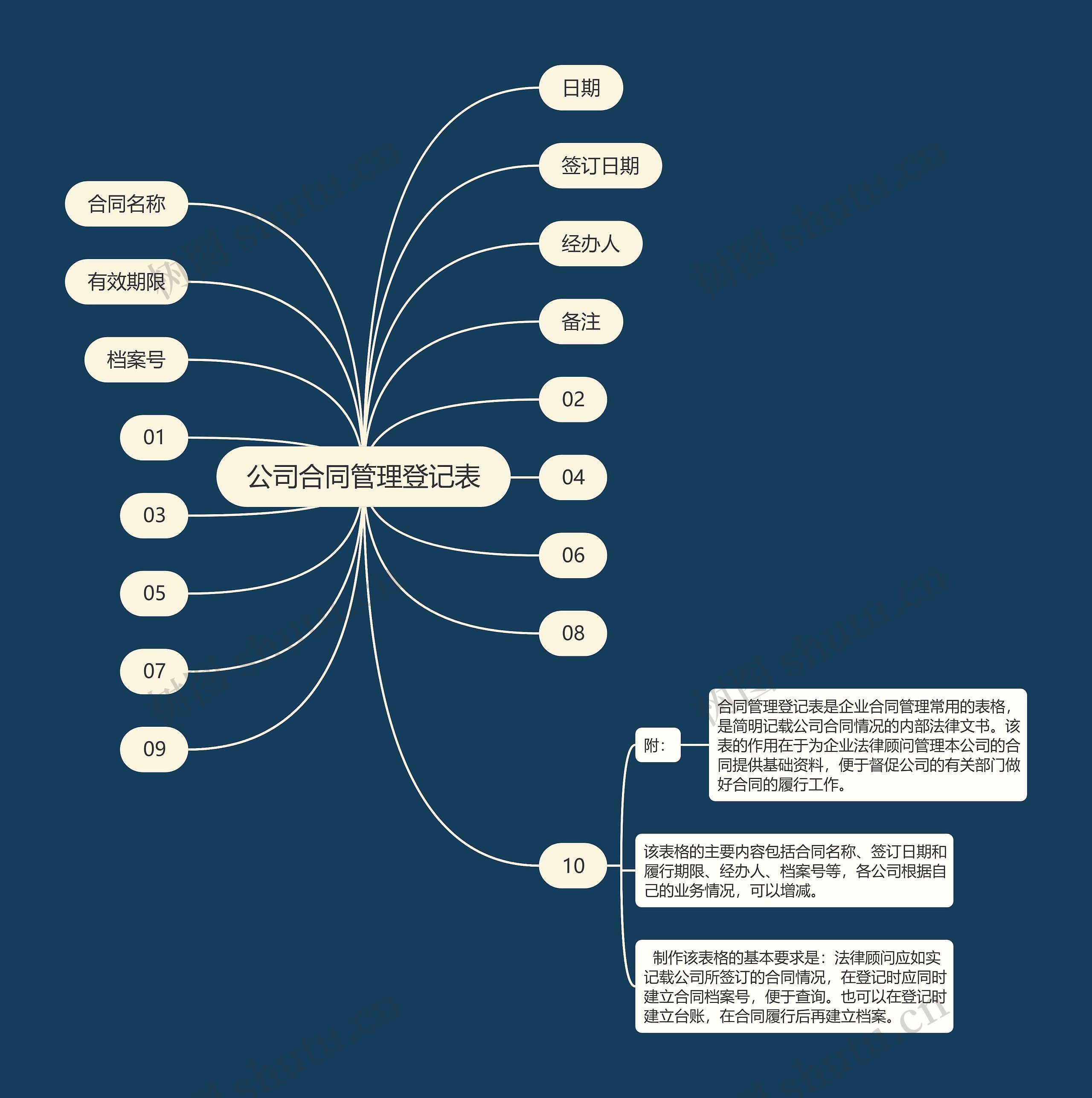 公司合同管理登记表思维导图