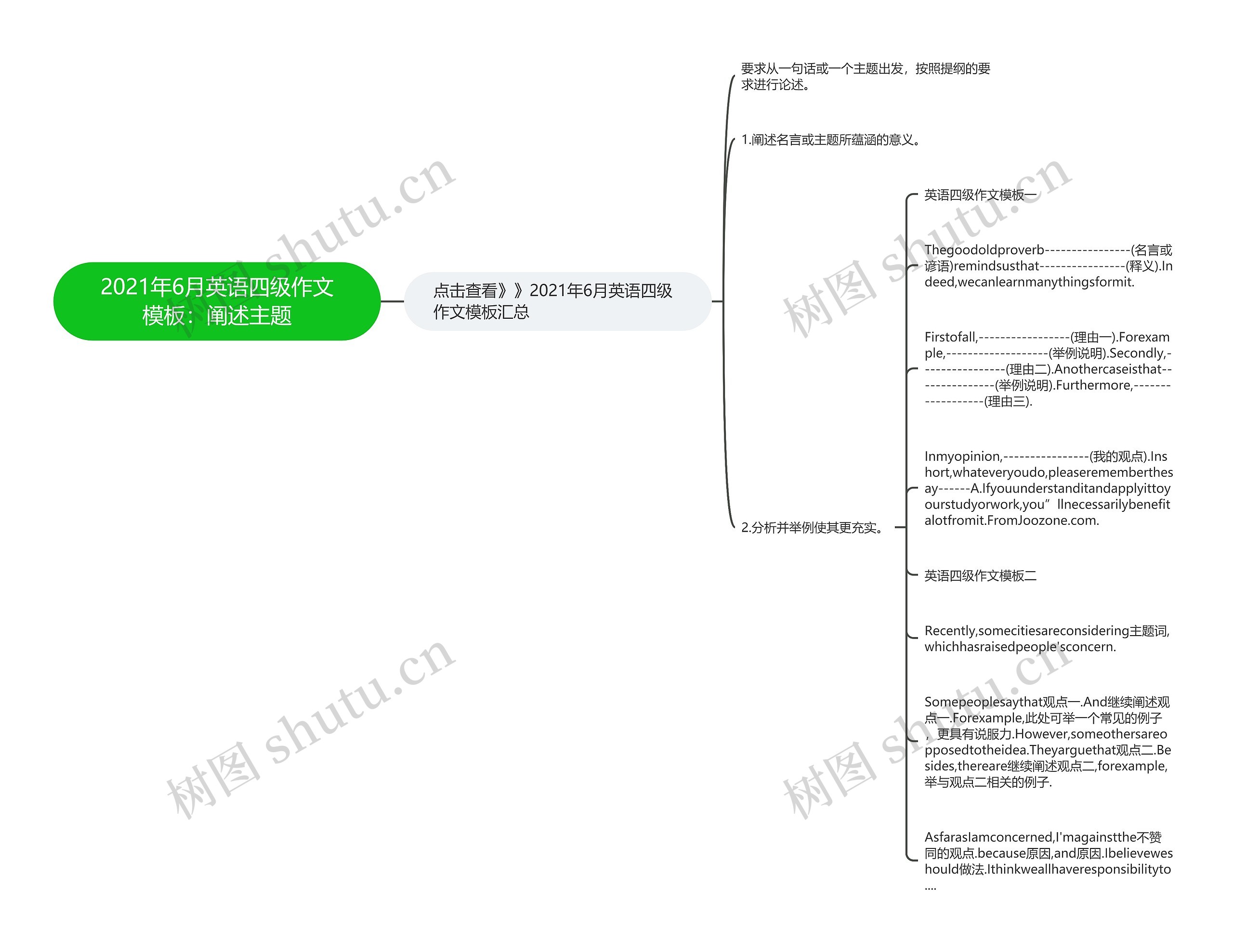 2021年6月英语四级作文：阐述主题思维导图