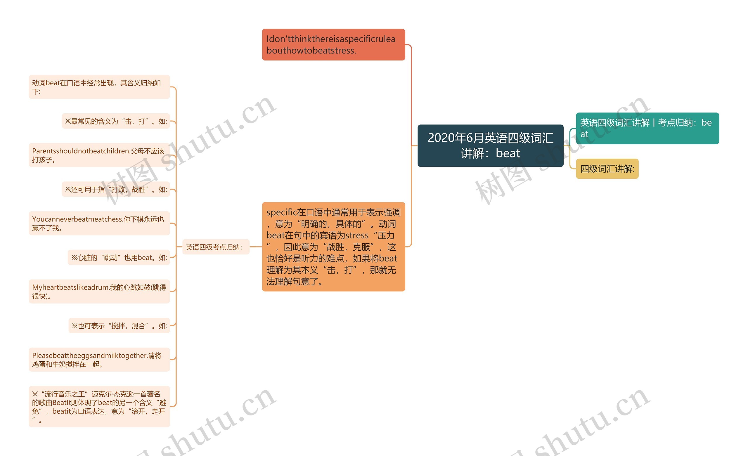 2020年6月英语四级词汇讲解：beat思维导图