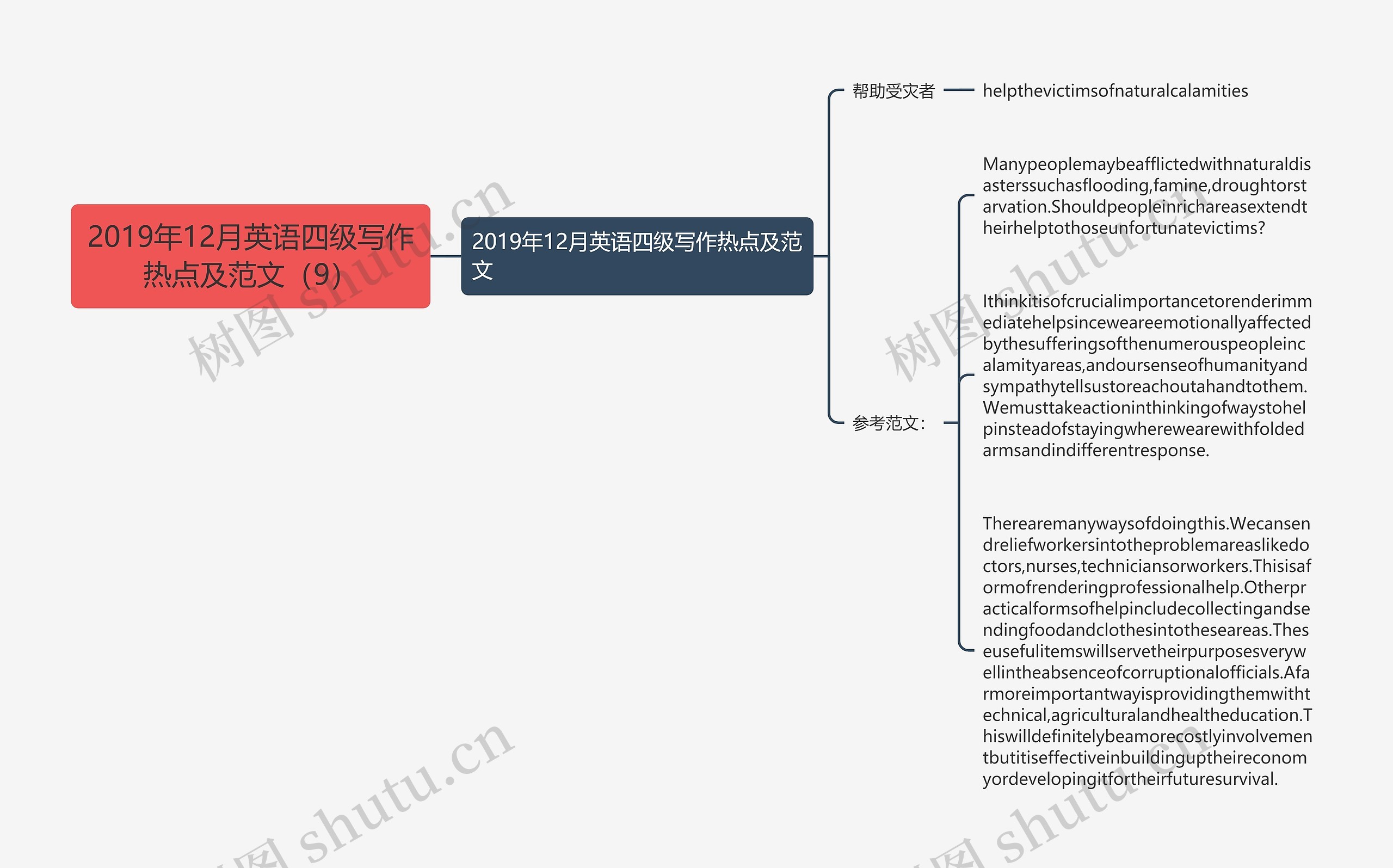 2019年12月英语四级写作热点及范文（9）思维导图