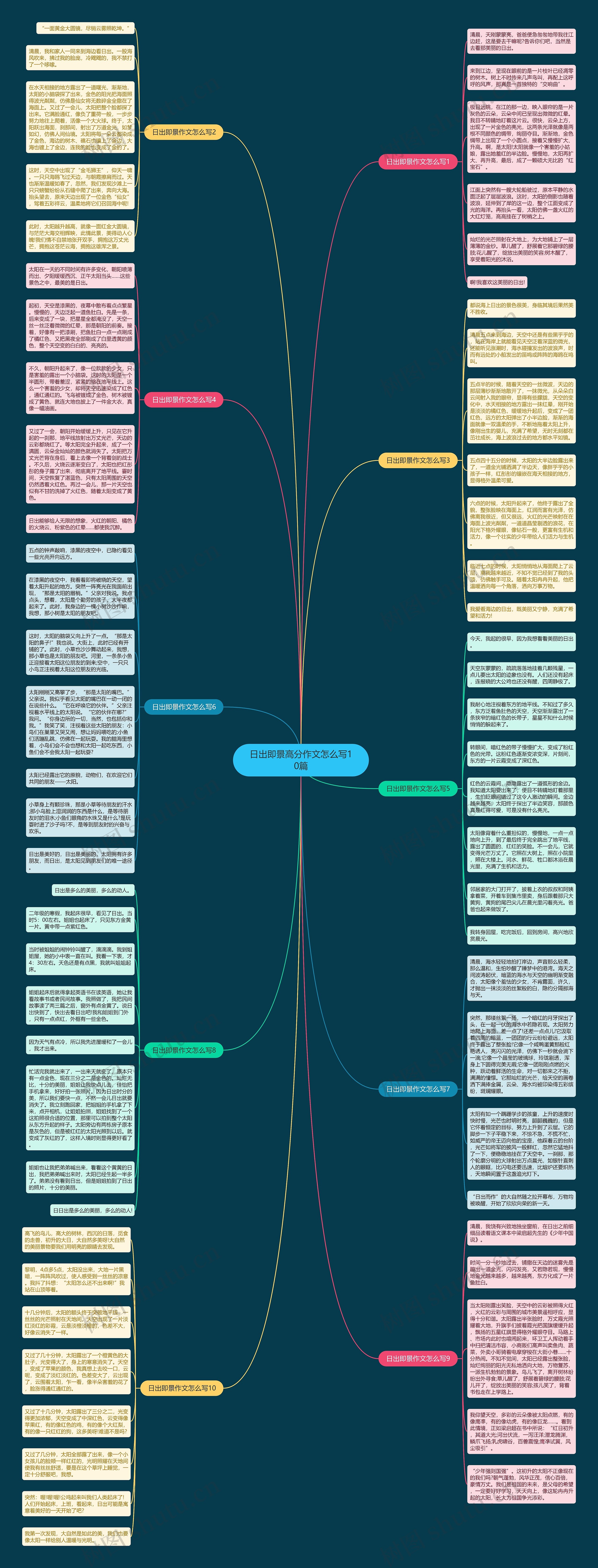 日出即景高分作文怎么写10篇思维导图