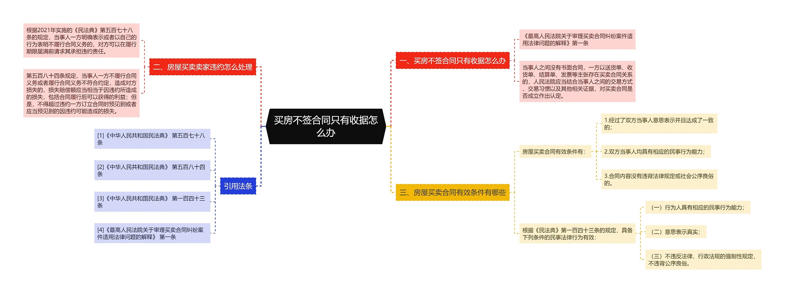 买房不签合同只有收据怎么办思维导图