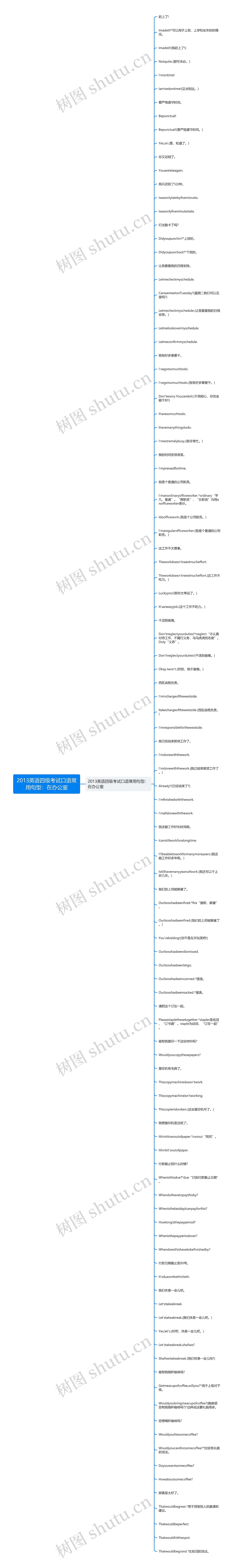 2013英语四级考试口语常用句型：在办公室思维导图