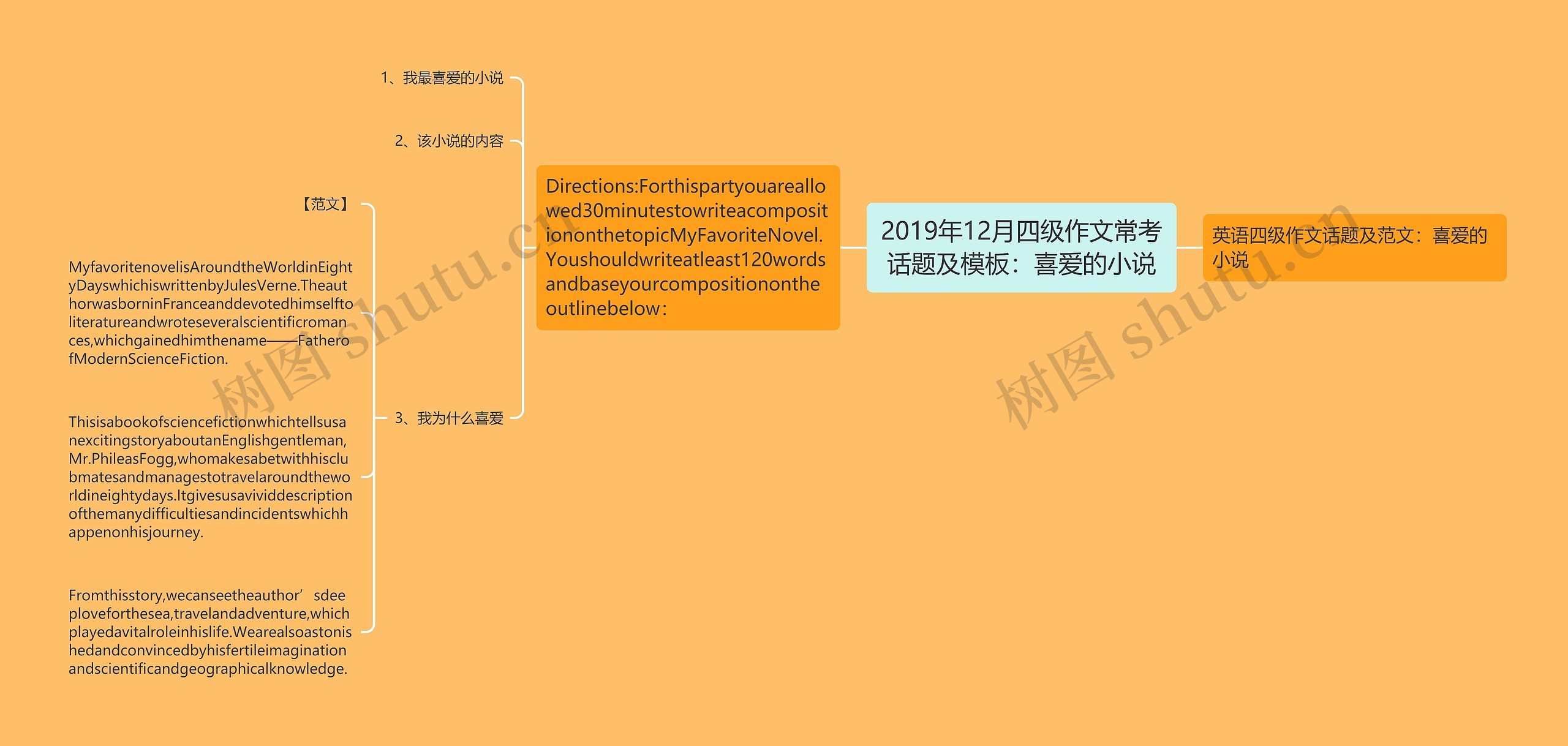 2019年12月四级作文常考话题及：喜爱的小说思维导图