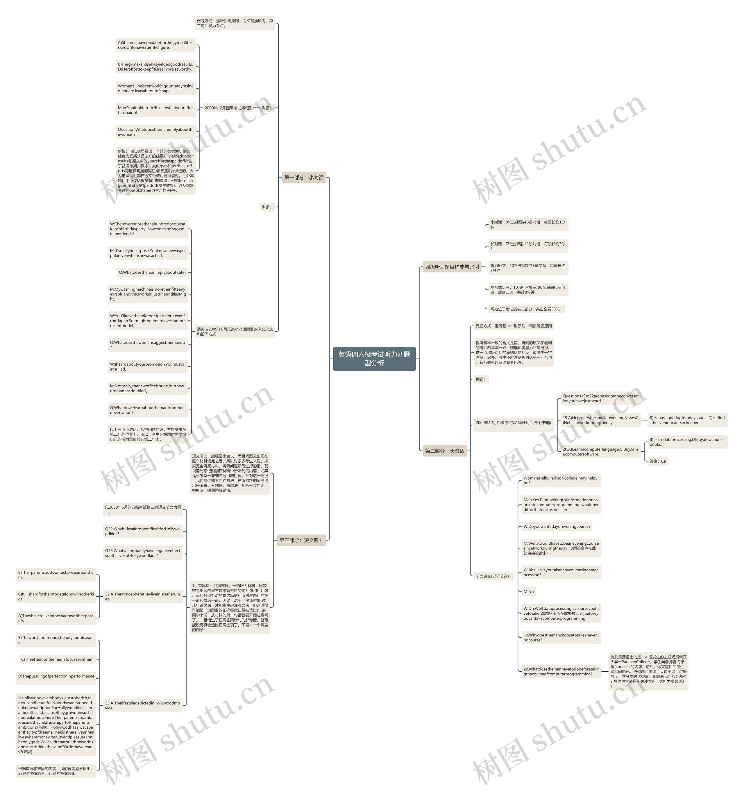 英语四六级考试听力四题型分析思维导图