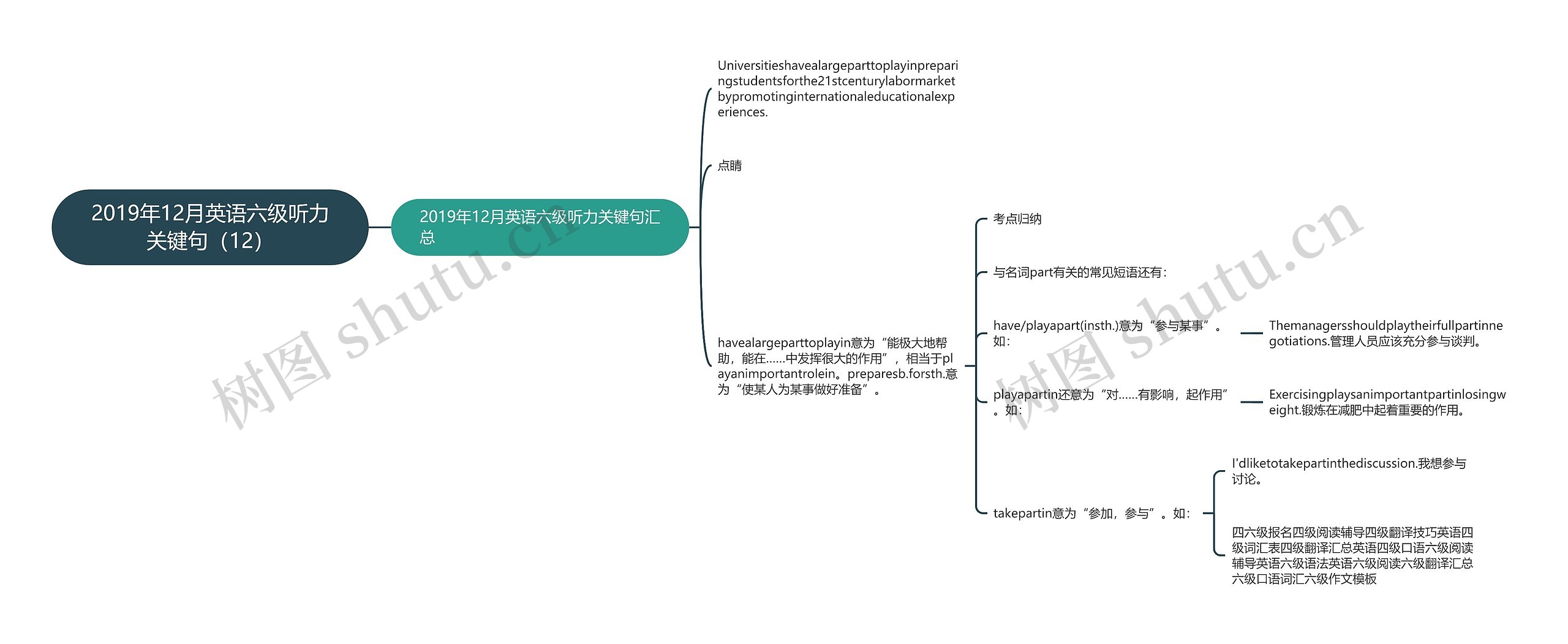 2019年12月英语六级听力关键句（12）思维导图