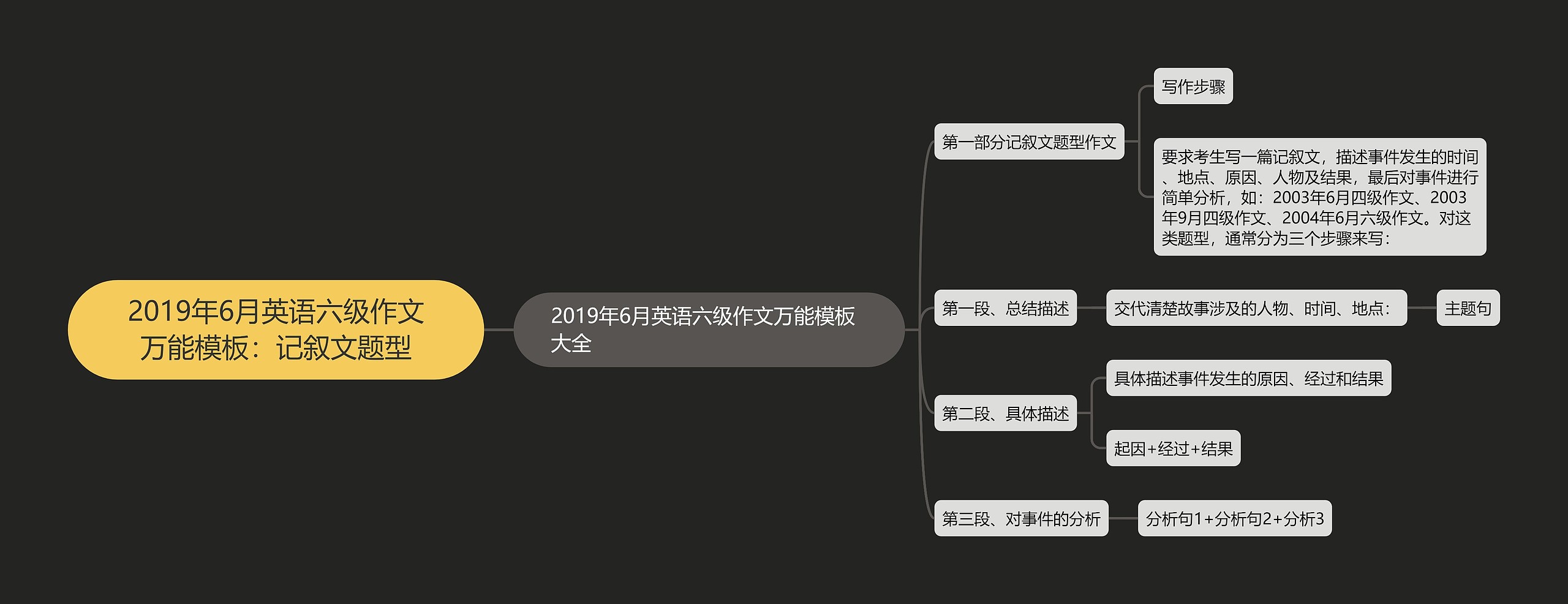 2019年6月英语六级作文万能模板：记叙文题型