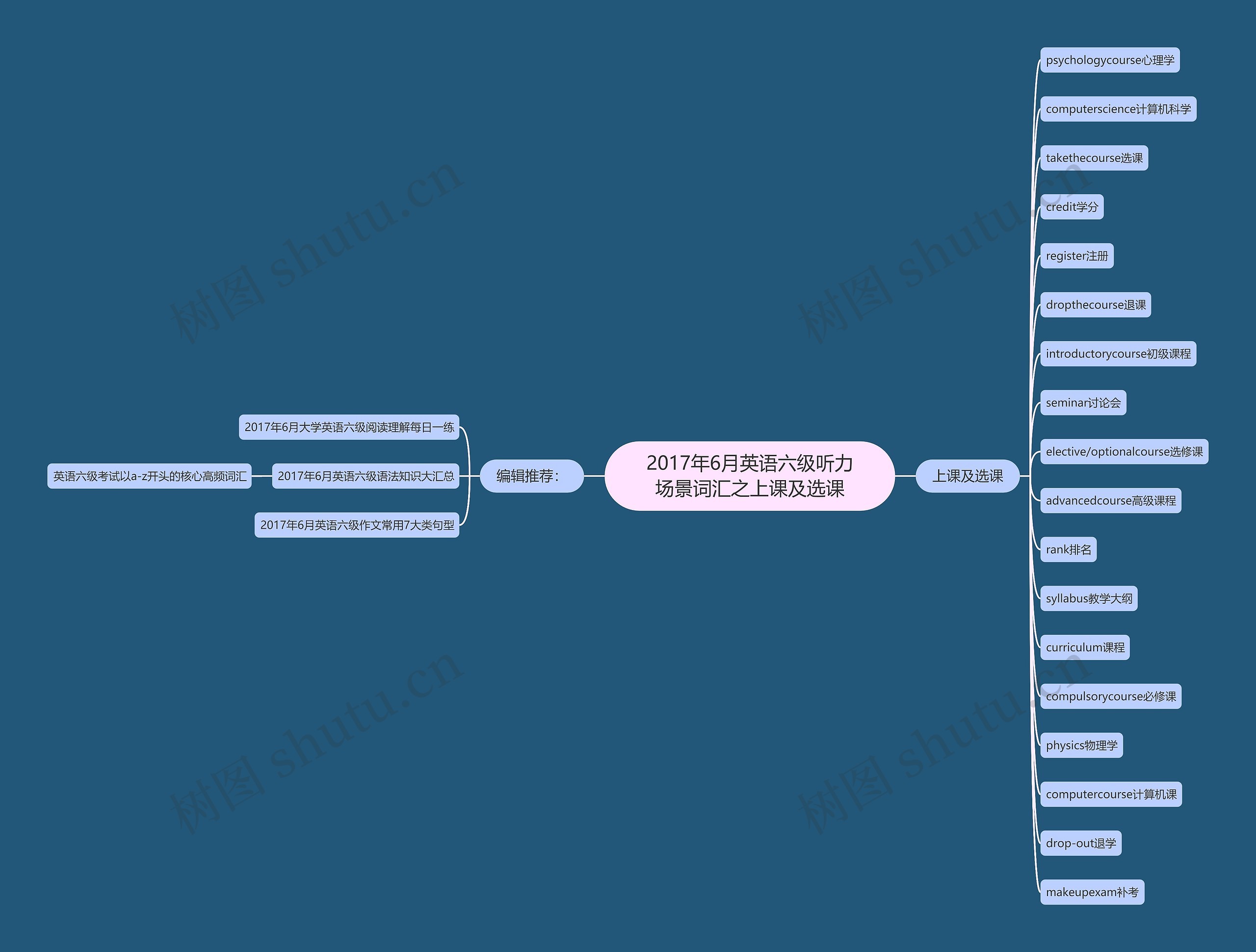 2017年6月英语六级听力场景词汇之上课及选课思维导图