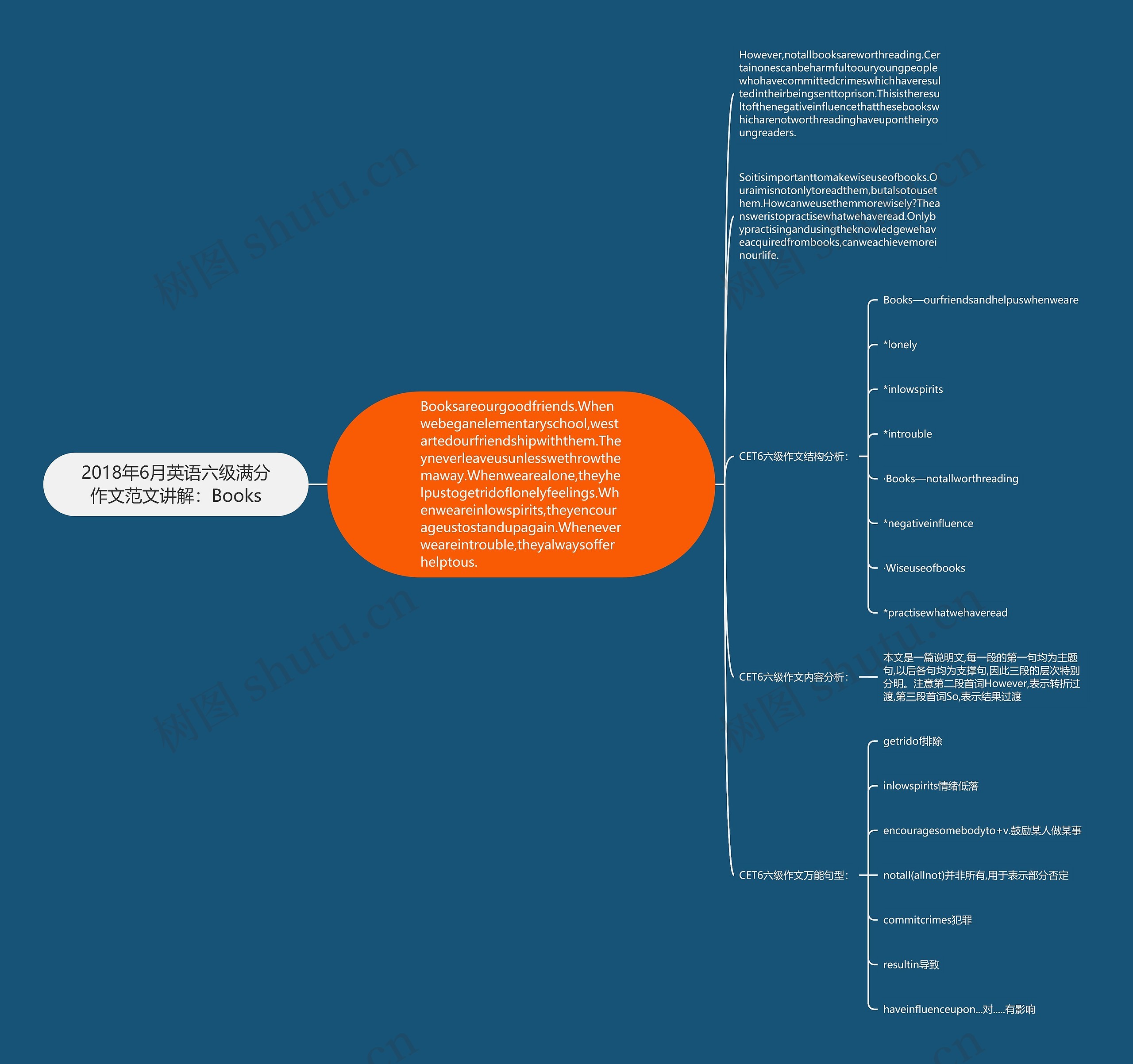 2018年6月英语六级满分作文范文讲解：Books思维导图