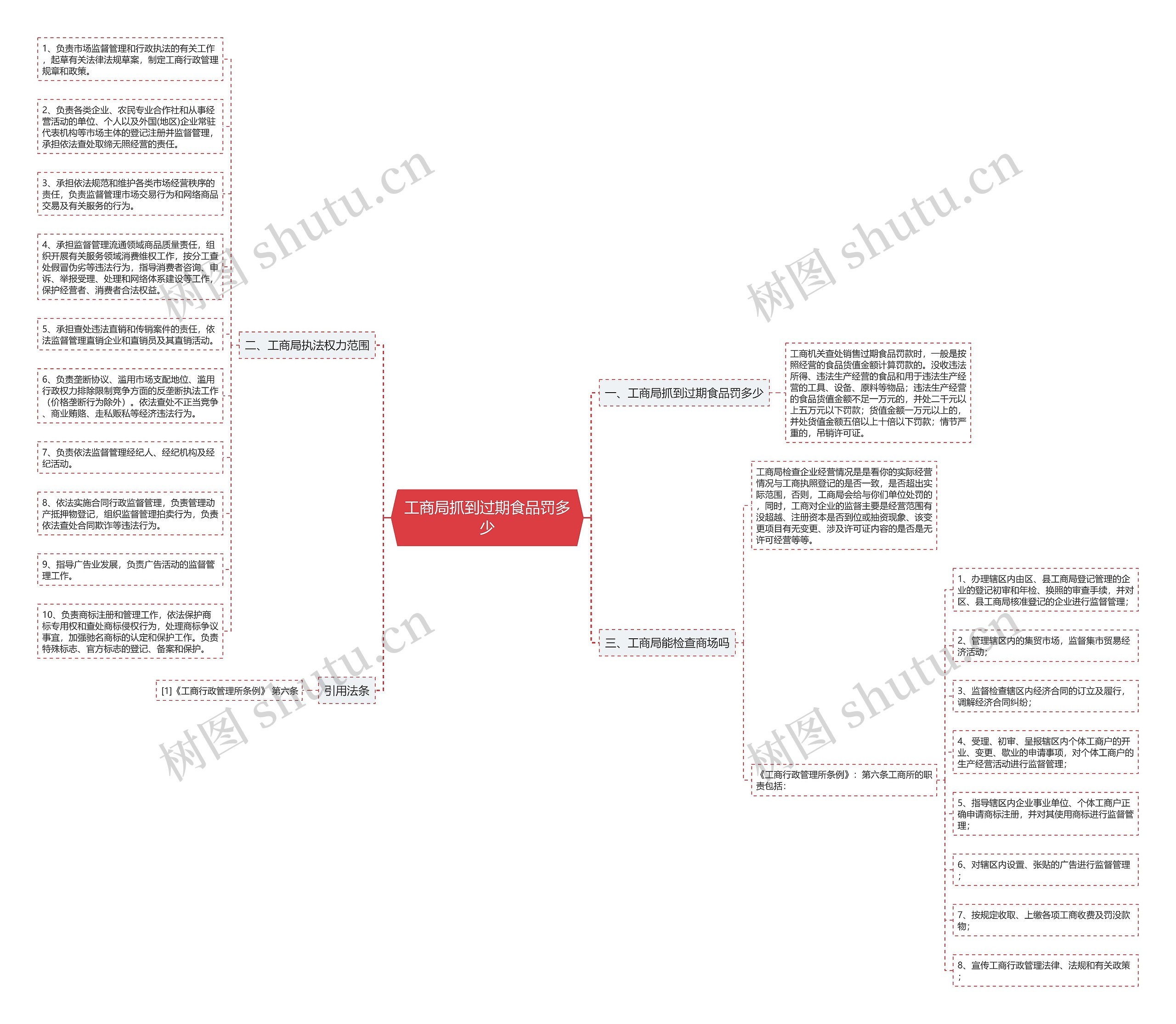 工商局抓到过期食品罚多少思维导图