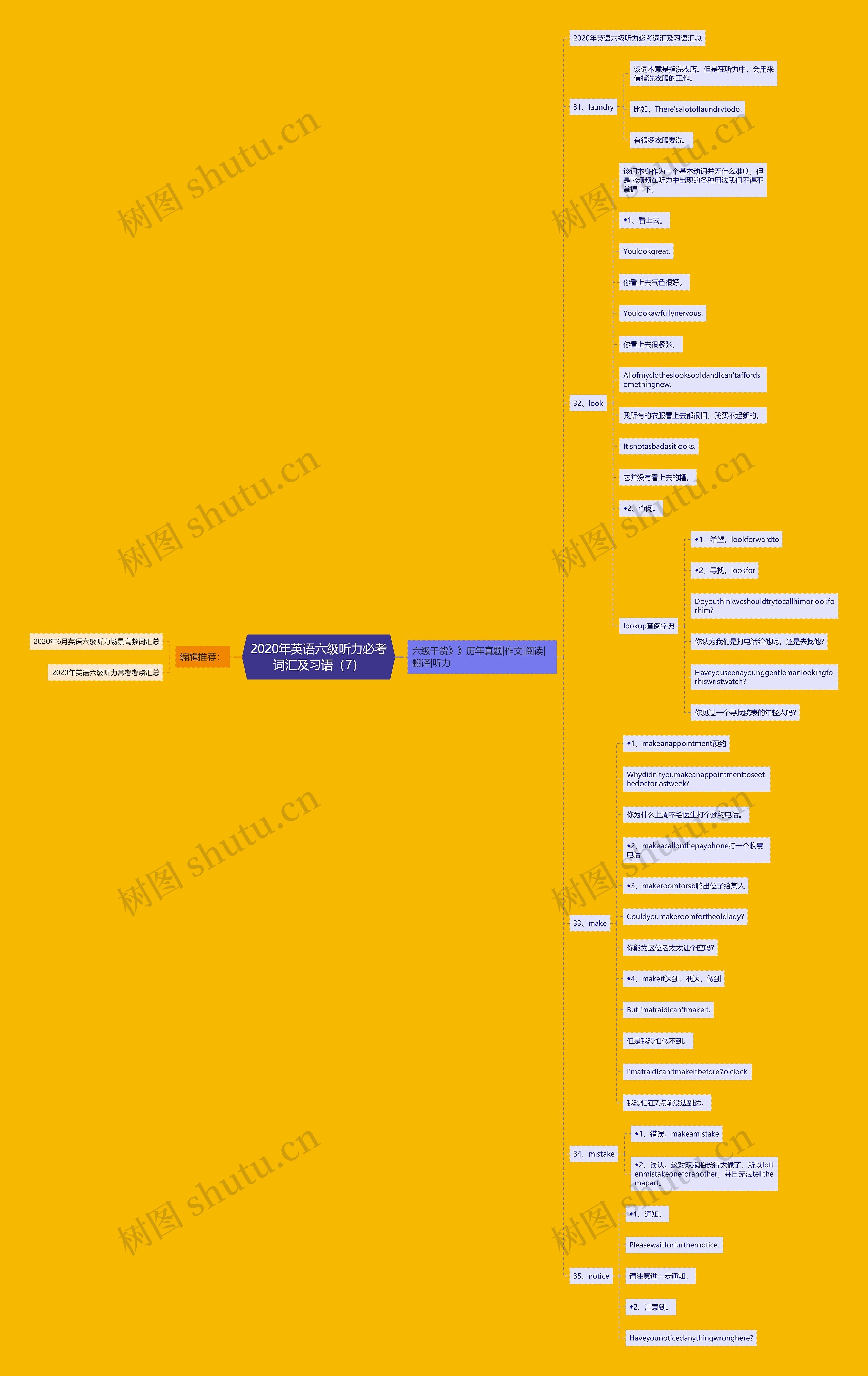2020年英语六级听力必考词汇及习语（7）思维导图