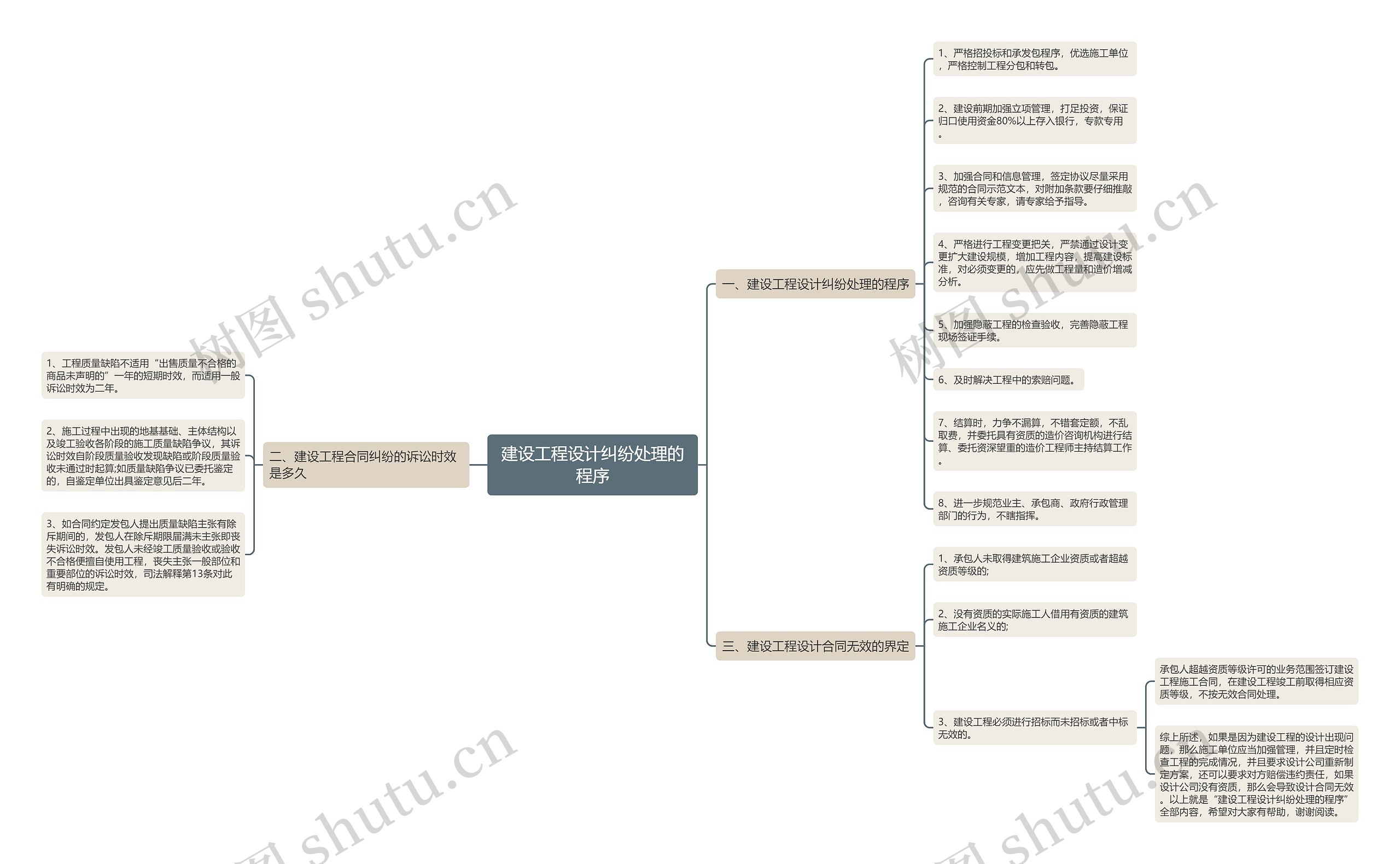 建设工程设计纠纷处理的程序思维导图